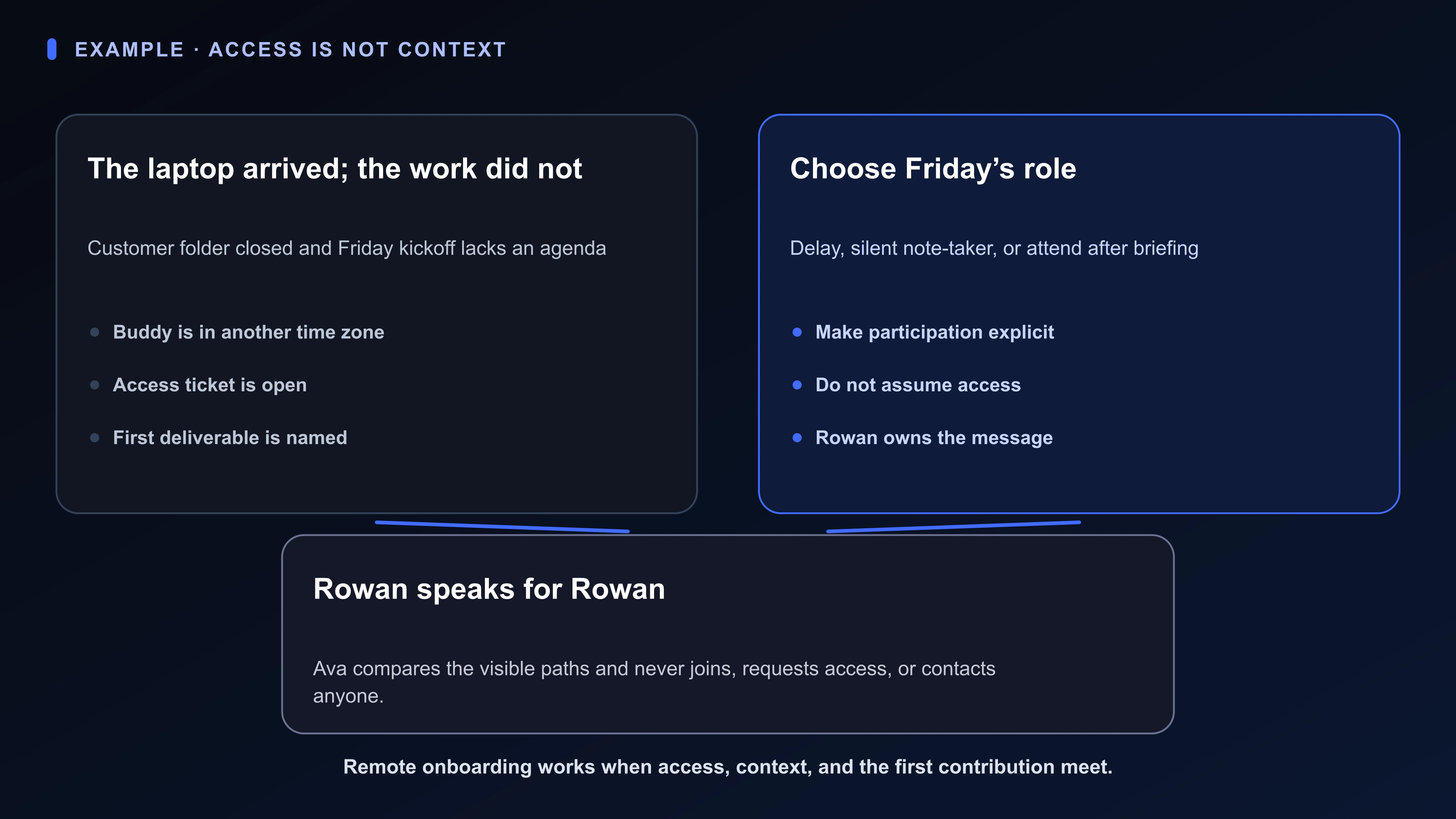 Structured Board artifact for remote onboarding: a closed customer folder, kickoff invite without agenda, buddy briefing window, manager ownership, first deliverable, and three Friday participation paths.