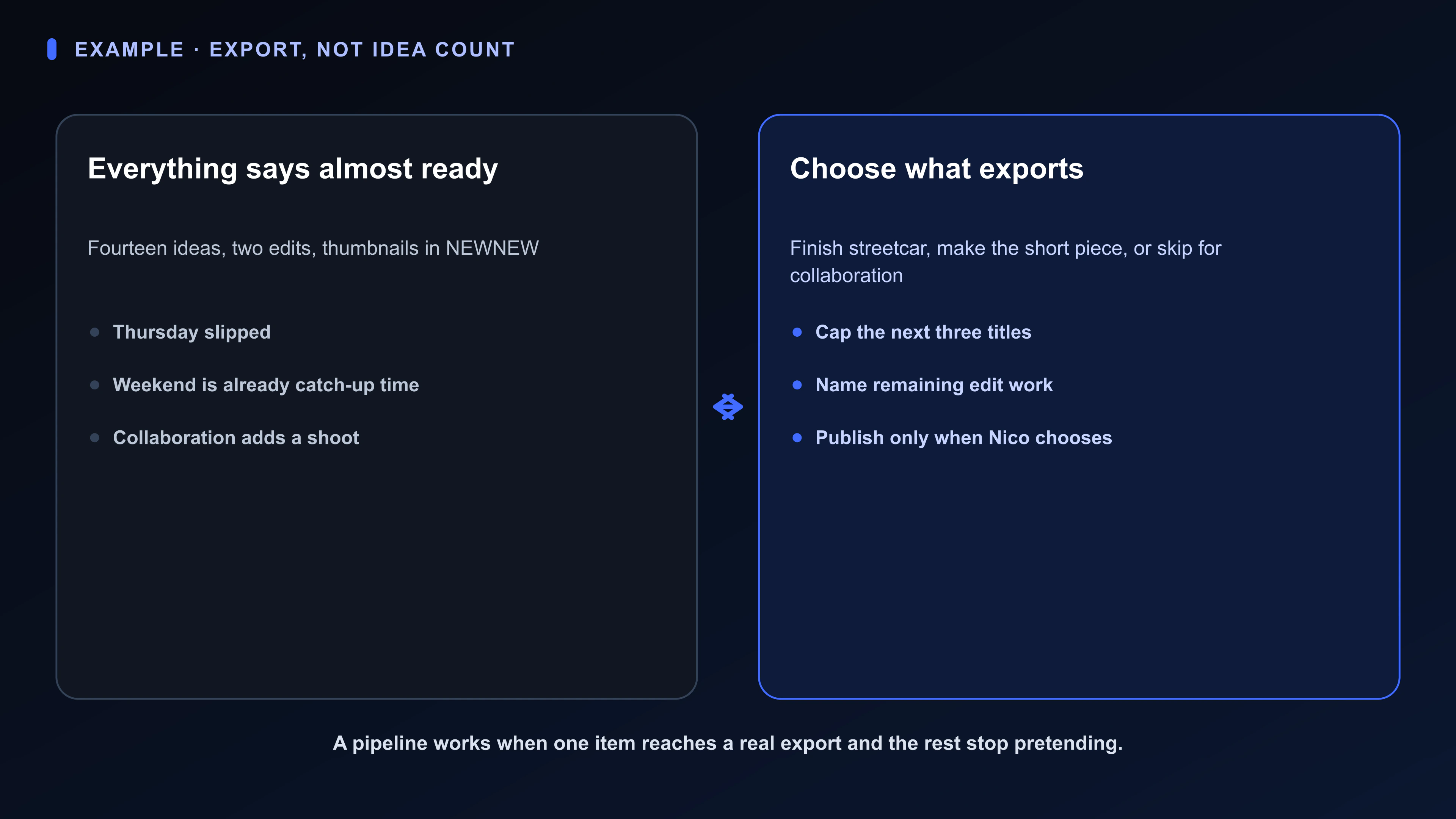 Structured Board artifact for a weekly video pipeline: fourteen ideas, two unfinished edits, a Thursday publishing habit, a collaboration offer, and three choices for the next export.
