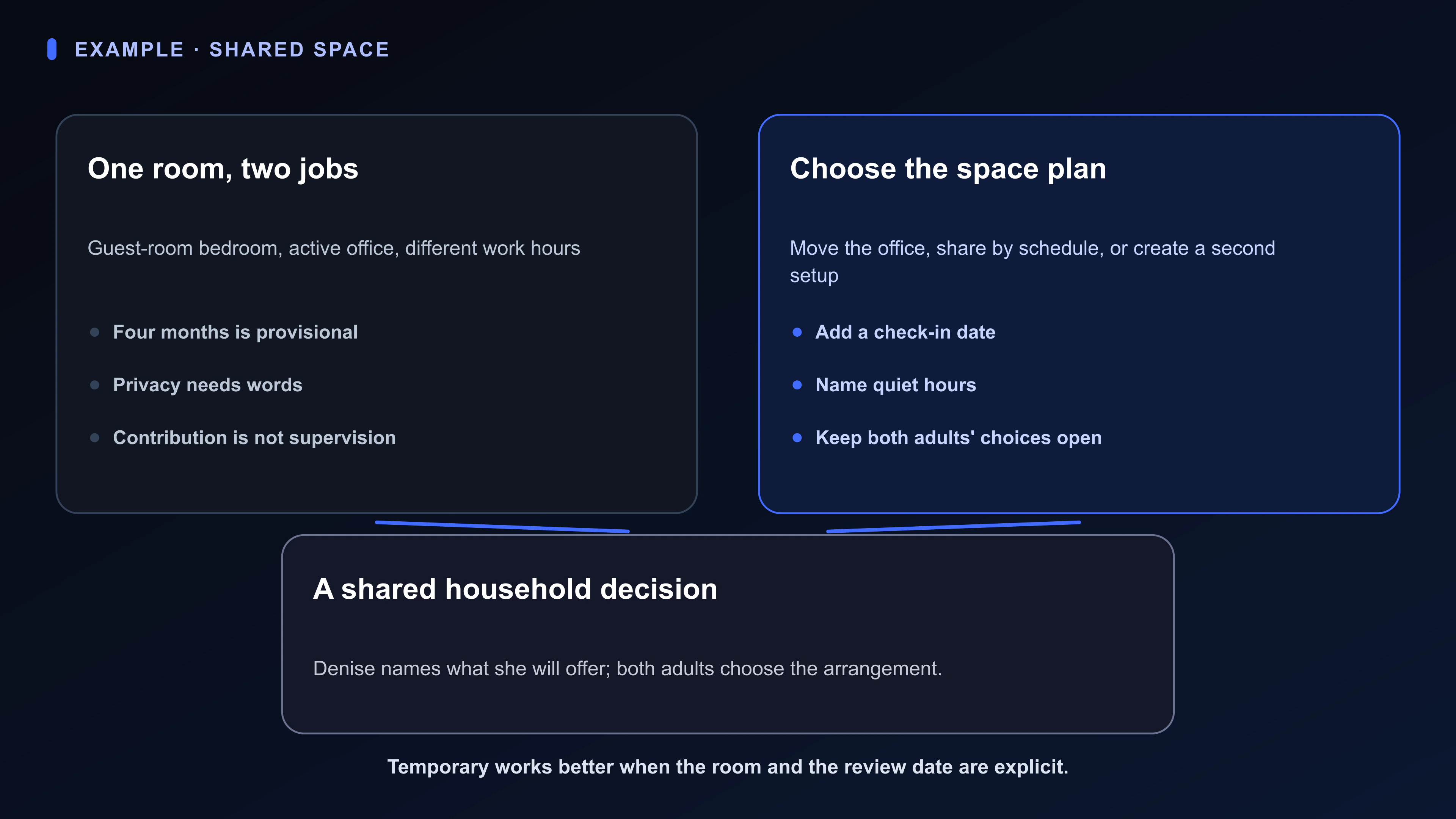 Structured Board artifact for an adult child returning home: a four-month assumption, guest-room office, privacy, and two work schedules beside three shared space choices.
