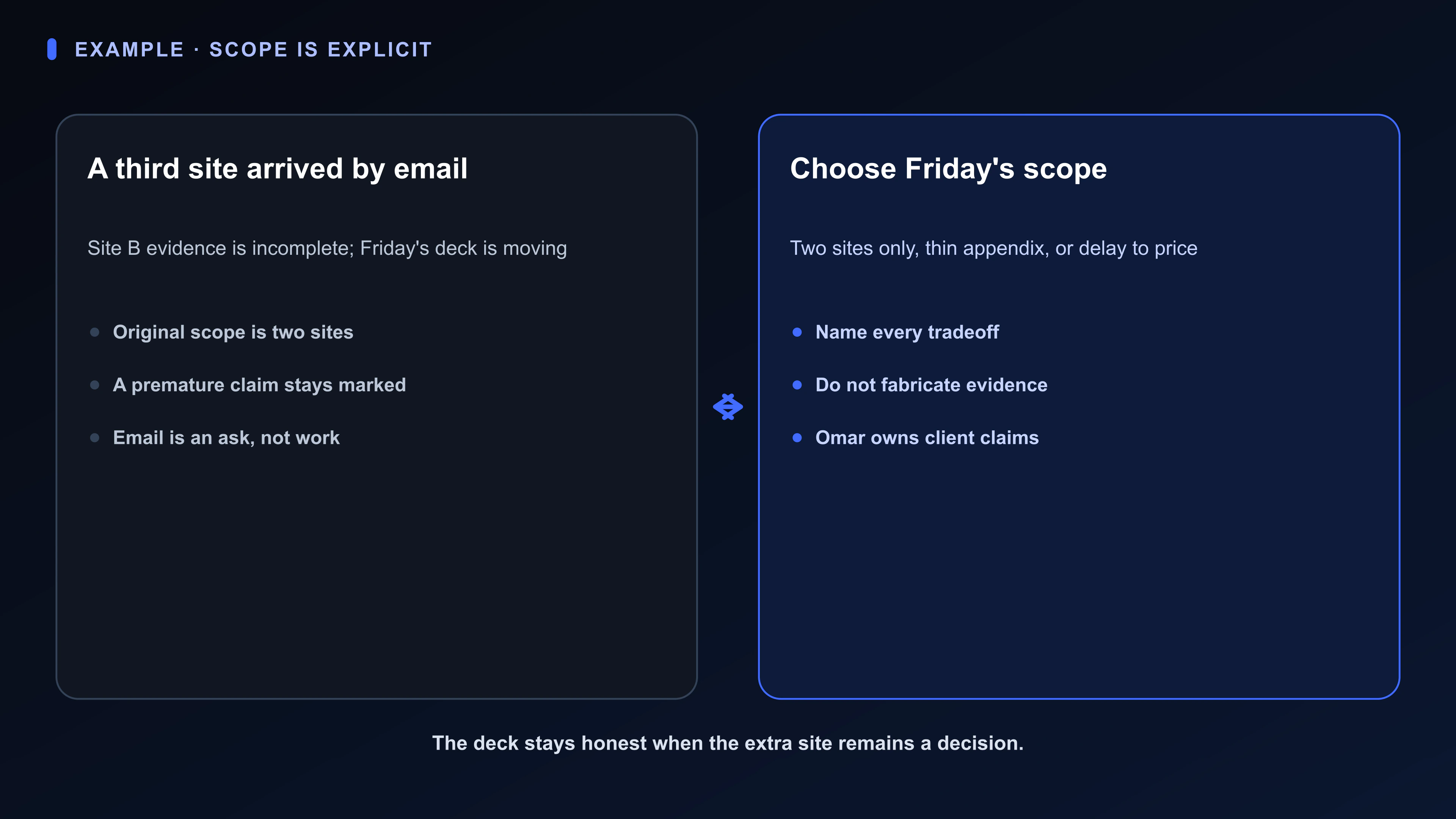 Structured Board artifact for consulting delivery: contracted two-site scope, a third-site email request, missing night-shift evidence, and Friday's readout beside three scope paths.