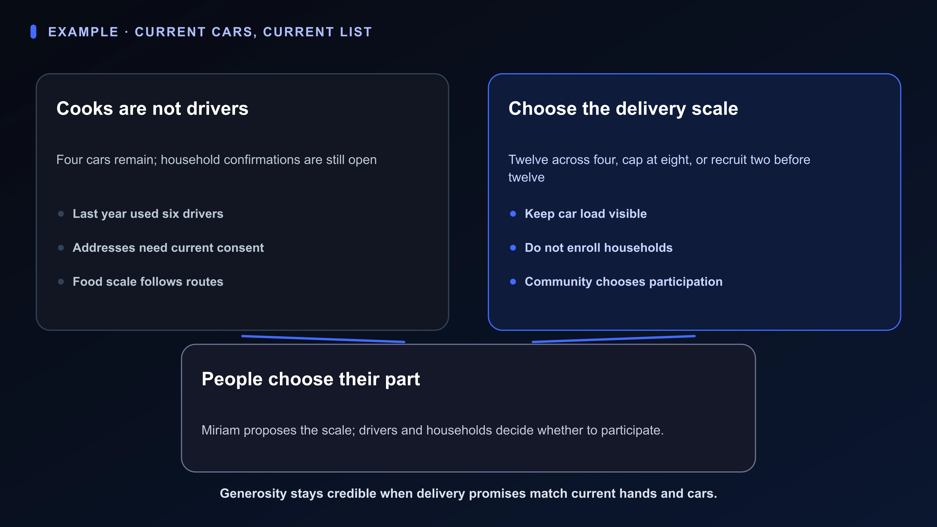 Structured Board artifact for a meal-delivery week: fourteen cooks, four remaining cars, two driver dropouts, last year's twelve stops, and unconfirmed households beside three scale choices.
