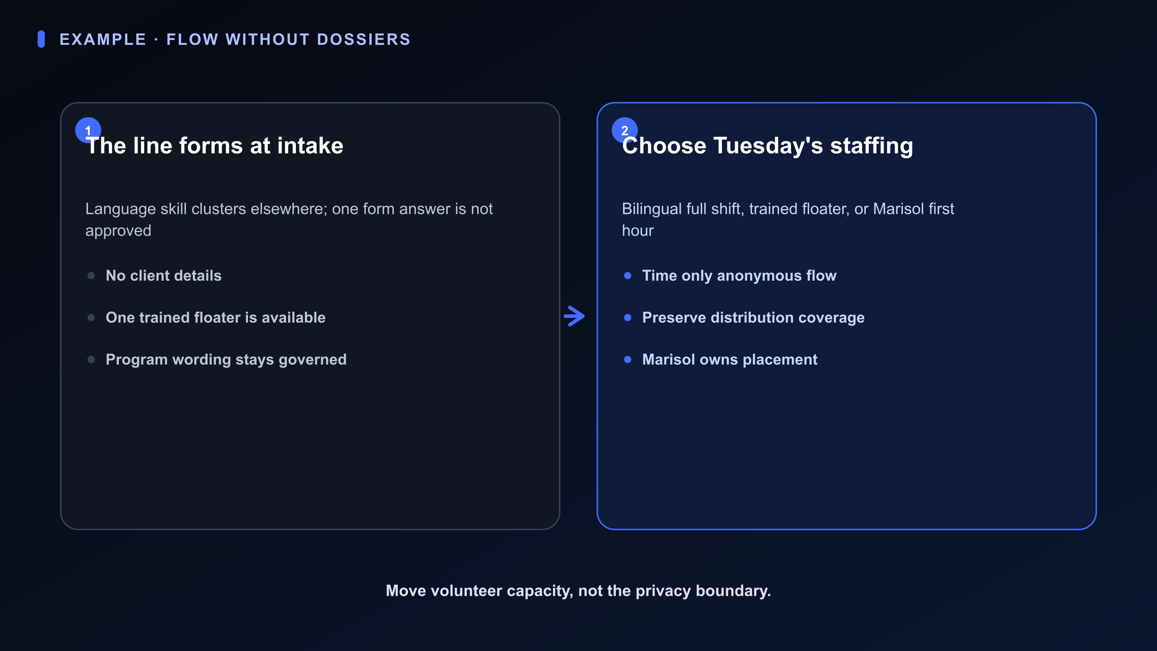 Structured Board artifact for a pantry shift: a twenty-minute intake line, language support at distribution, one trained floater, and an unexplained form question beside three staffing postures.