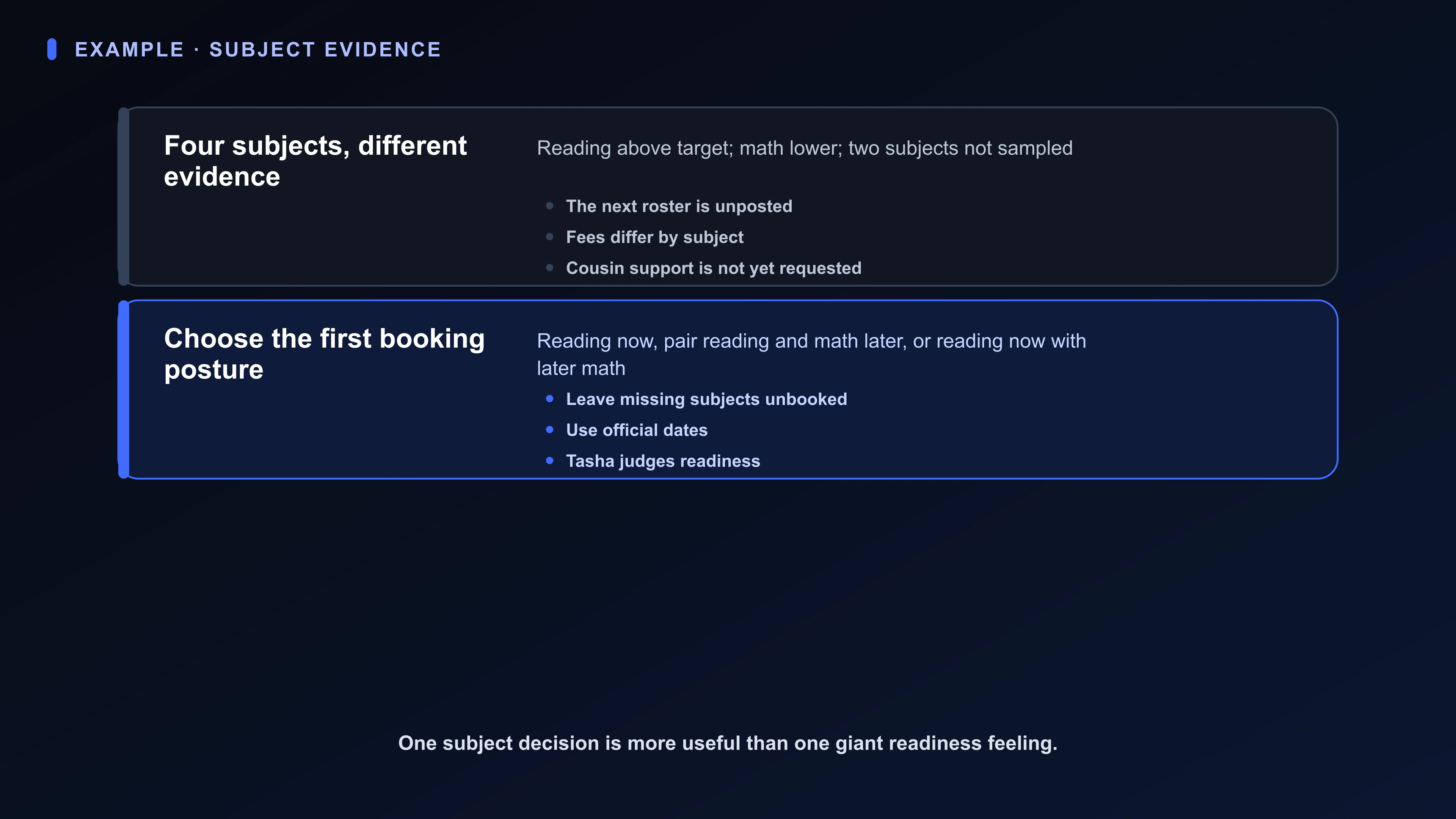 Structured Board artifact for a high-school equivalency plan: subject-level practice evidence, rotating hotel shifts, separate test dates, fees, and an unposted roster beside three booking choices.