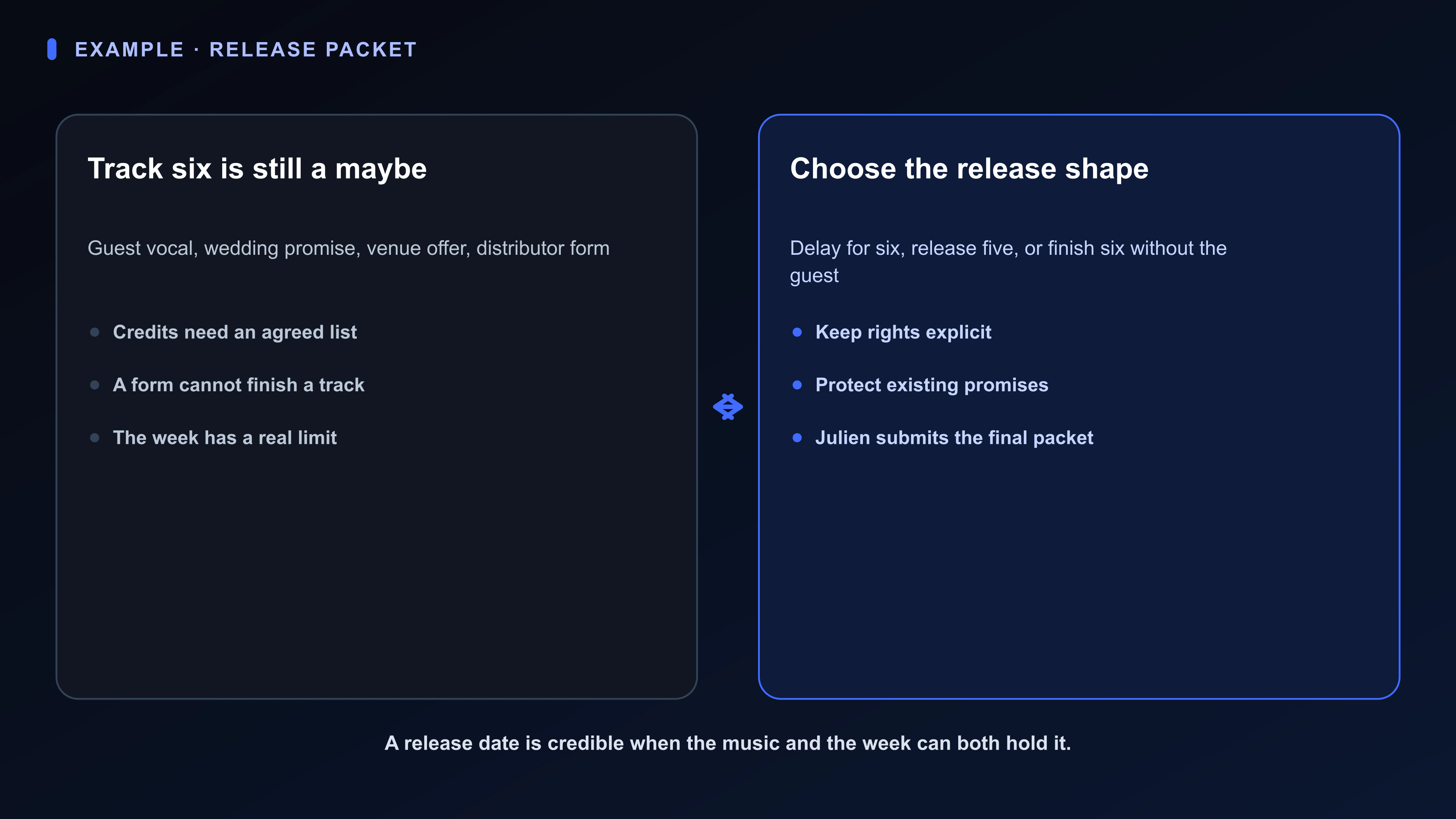 Structured Board artifact for an independent album: five ready tracks, one missing guest vocal, credits in notes, a promised wedding set, and a venue offer beside three release paths.