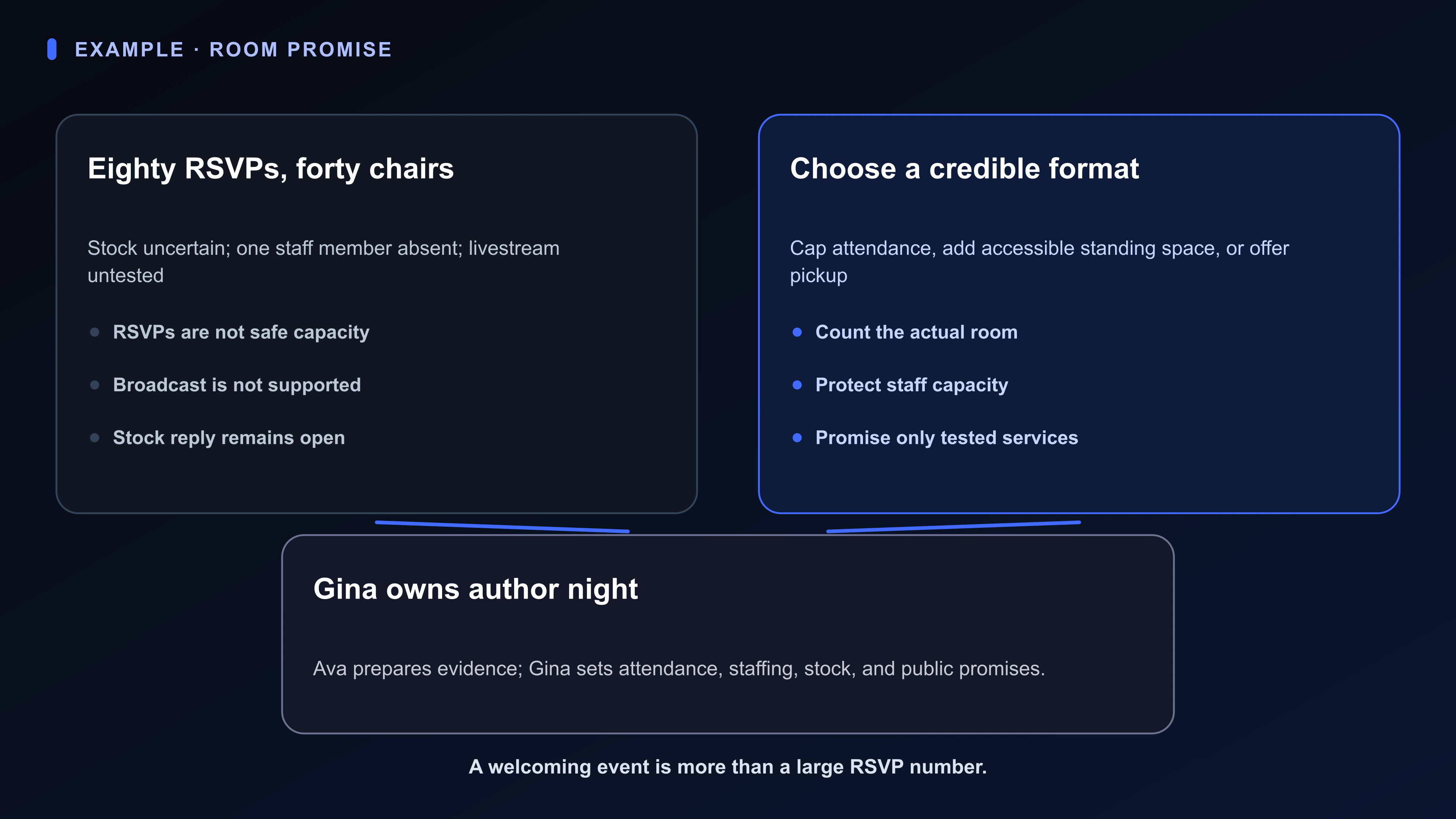 Structured Board artifact for an author night: eighty RSVPs, forty chairs, one staff absence, uncertain stock, and an unsupported livestream beside three credible event shapes.