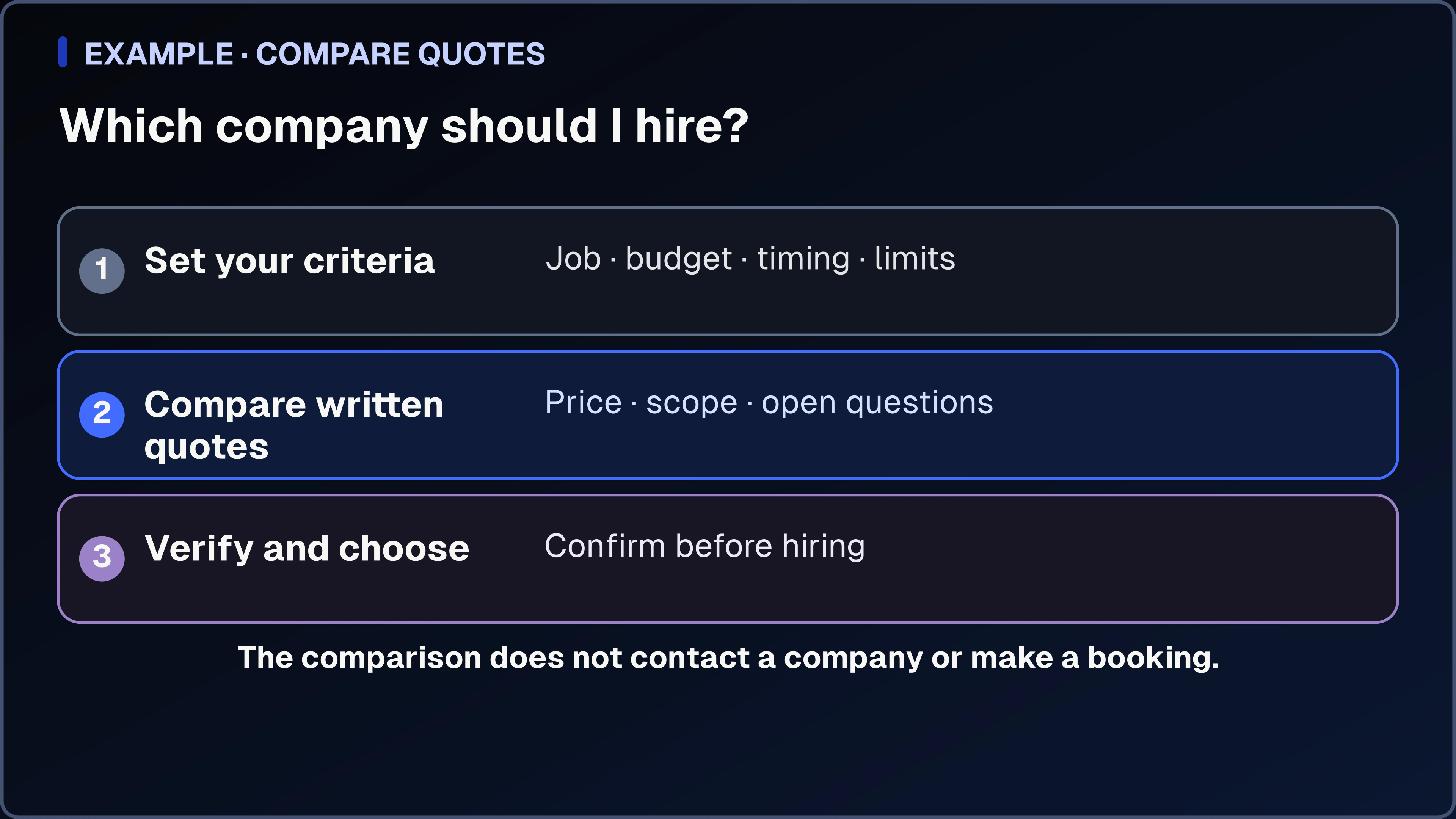 A three-step vendor diagram that defines the person’s criteria, compares current written quotes, and leaves the hiring decision with the person.