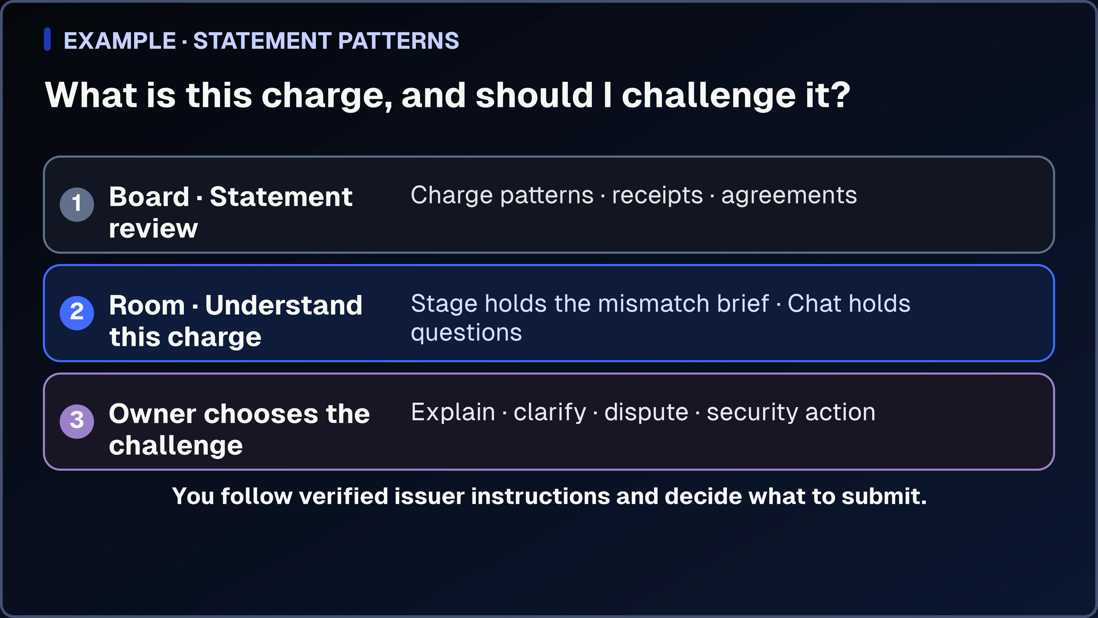 A structured You.one operating picture for credit-card statement review: a Statement review Board holds several charge patterns and supporting records, while a Card Room contains the mismatch brief, unsent challenge, and the person’s decision.