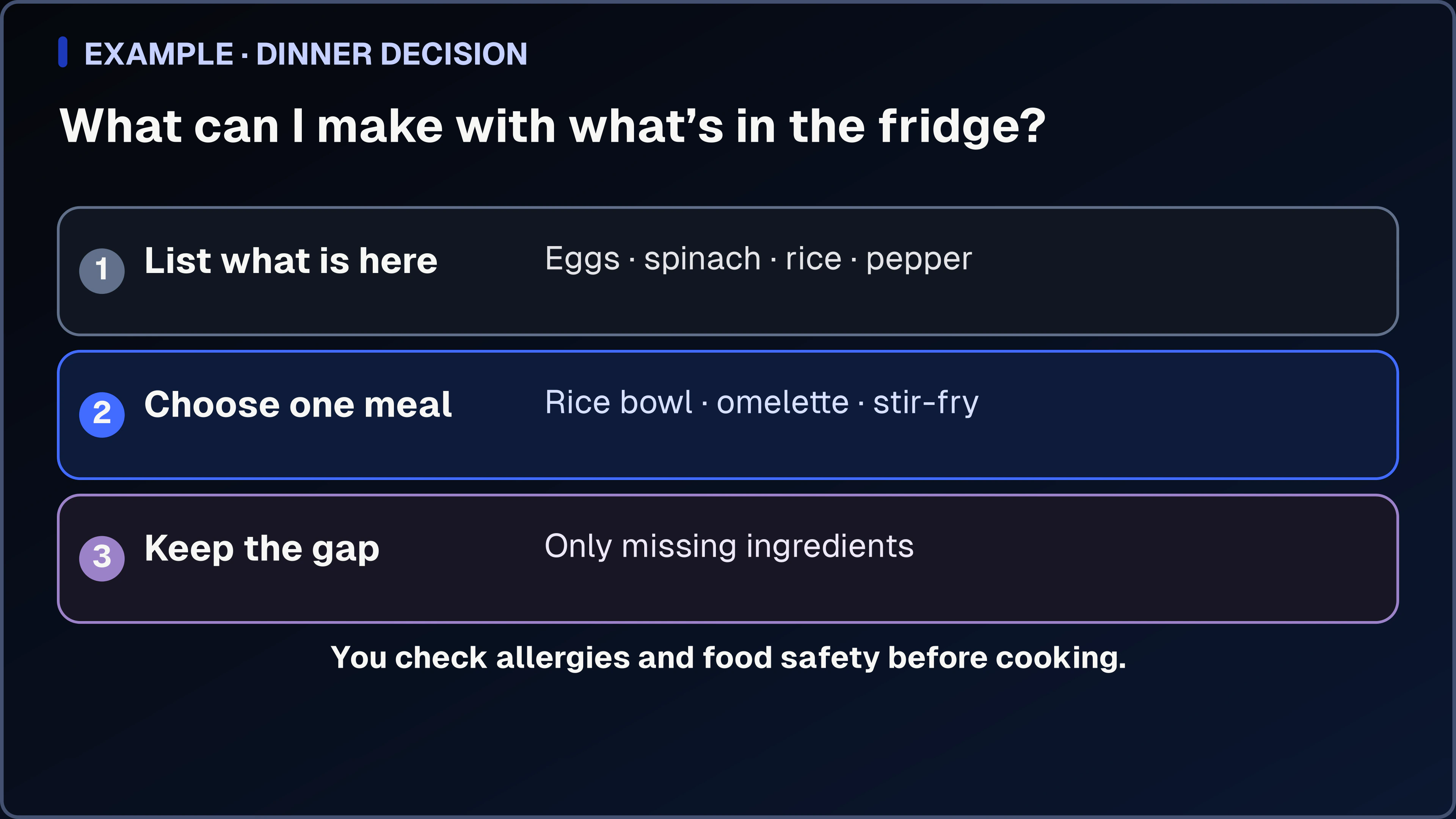 A three-step dinner diagram that lists the ingredients on hand, narrows them to workable meals, and keeps the remaining shopping gap visible.