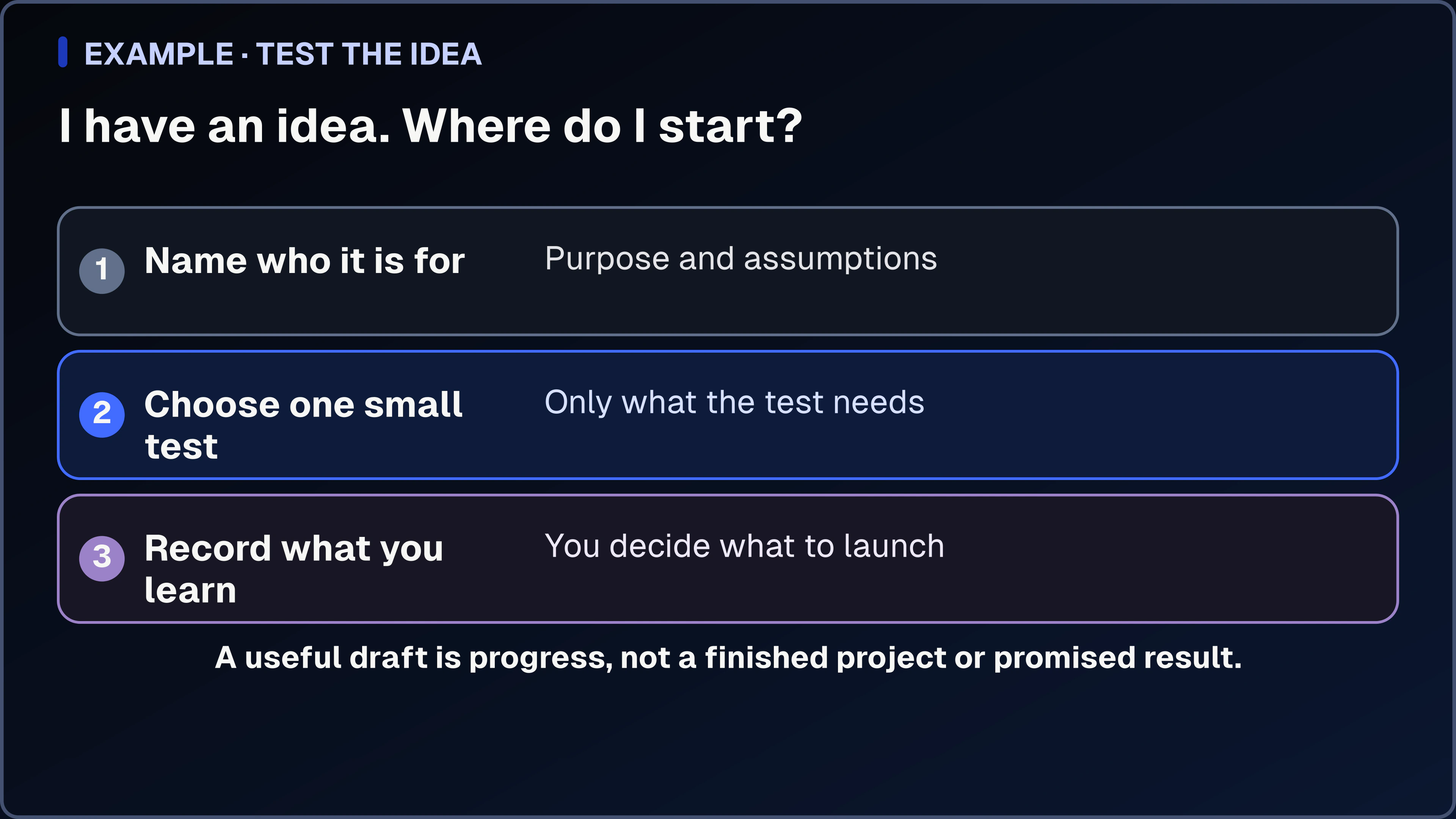 A three-step idea diagram that names the audience, chooses one small test, and records what the person learns without presenting a draft as finished work.