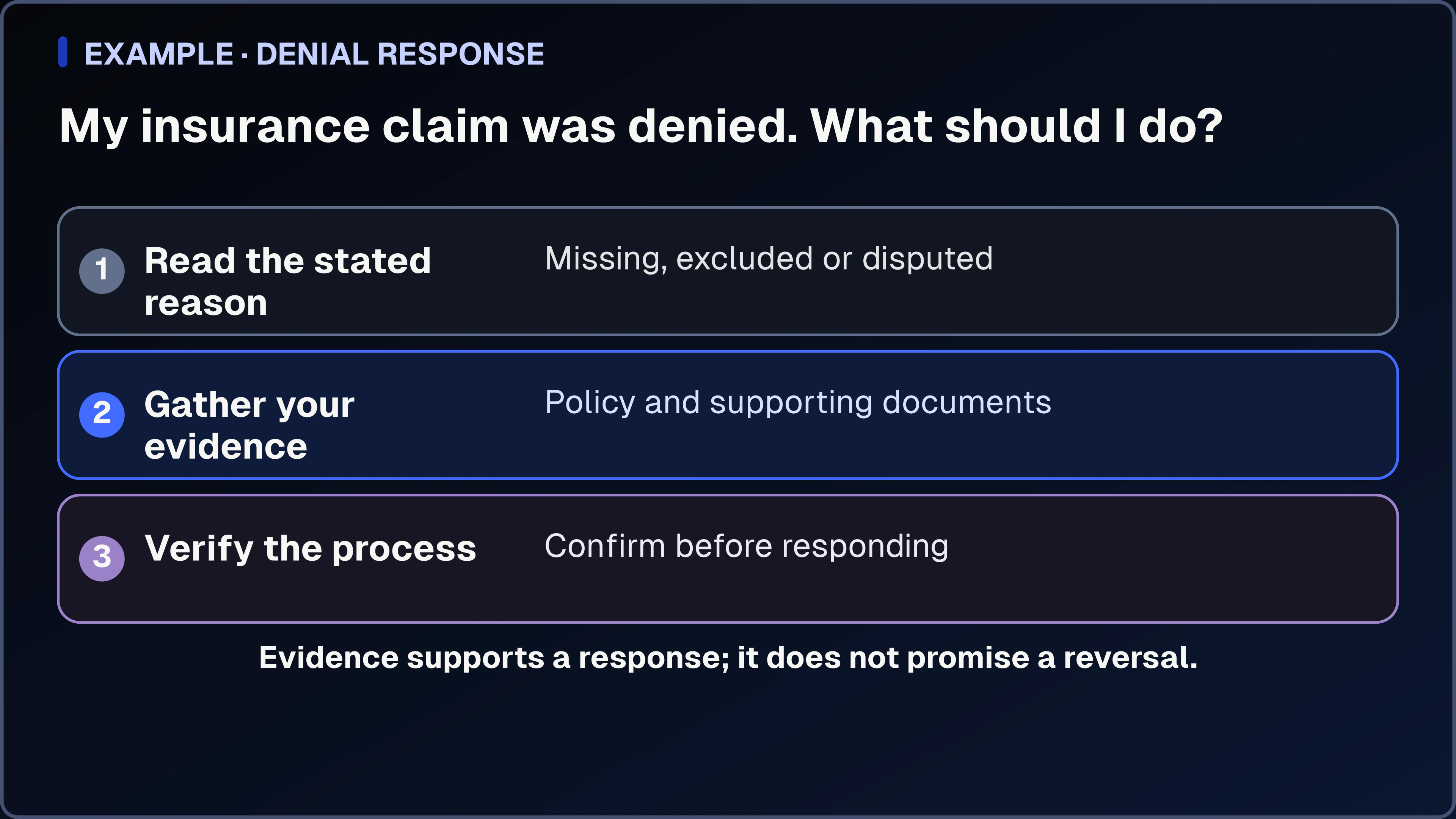 A three-step insurance-denial diagram that connects the letter’s stated reason, the person’s evidence, and a process the person confirms from the notice, insurer, or a qualified adviser.