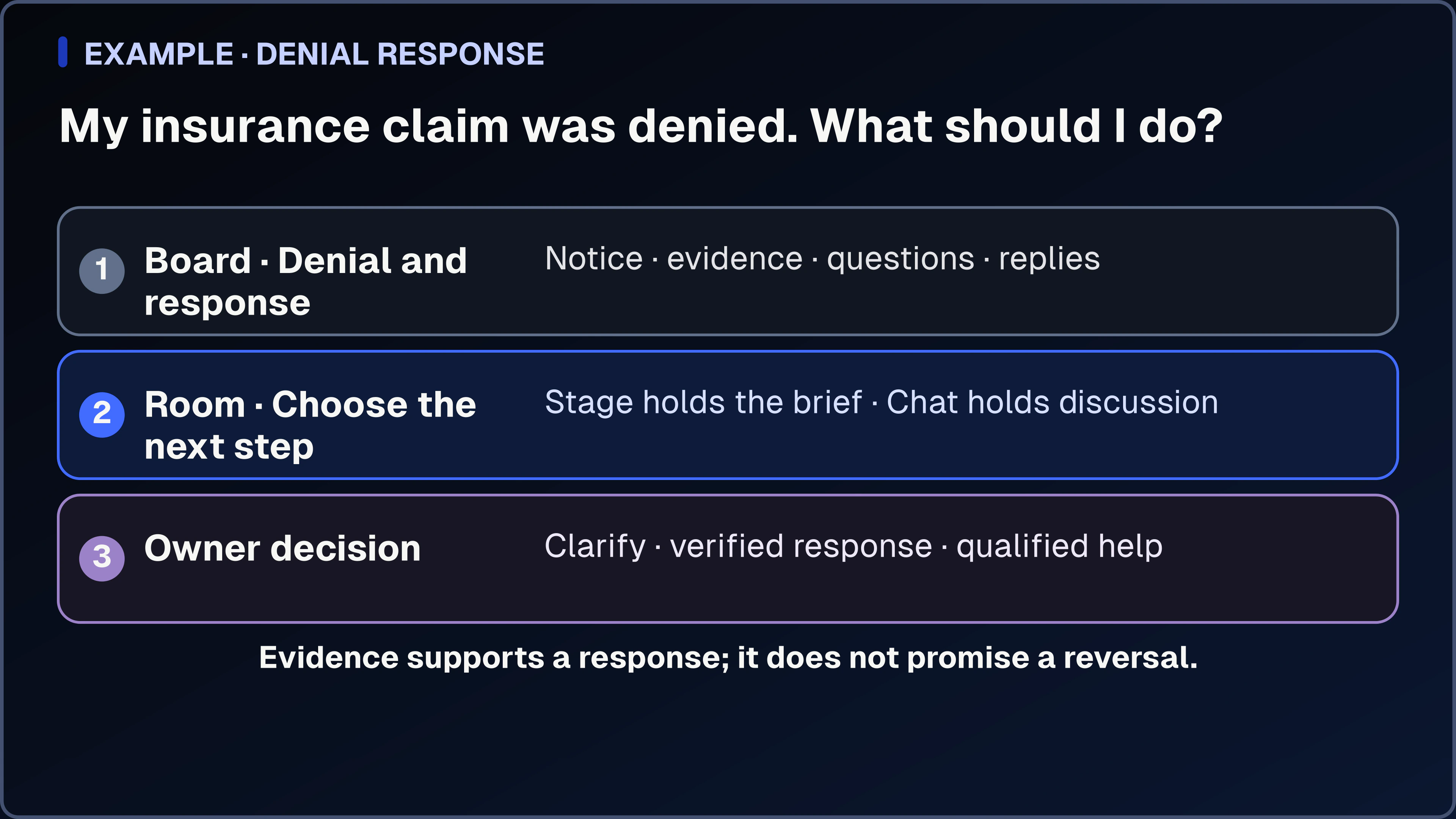 A structured You.one operating picture for an insurance denial: a Denial and response Board holds the notice and evidence, a Card Room contains an unsent response brief, and the person chooses clarification, a verified response, or qualified help.