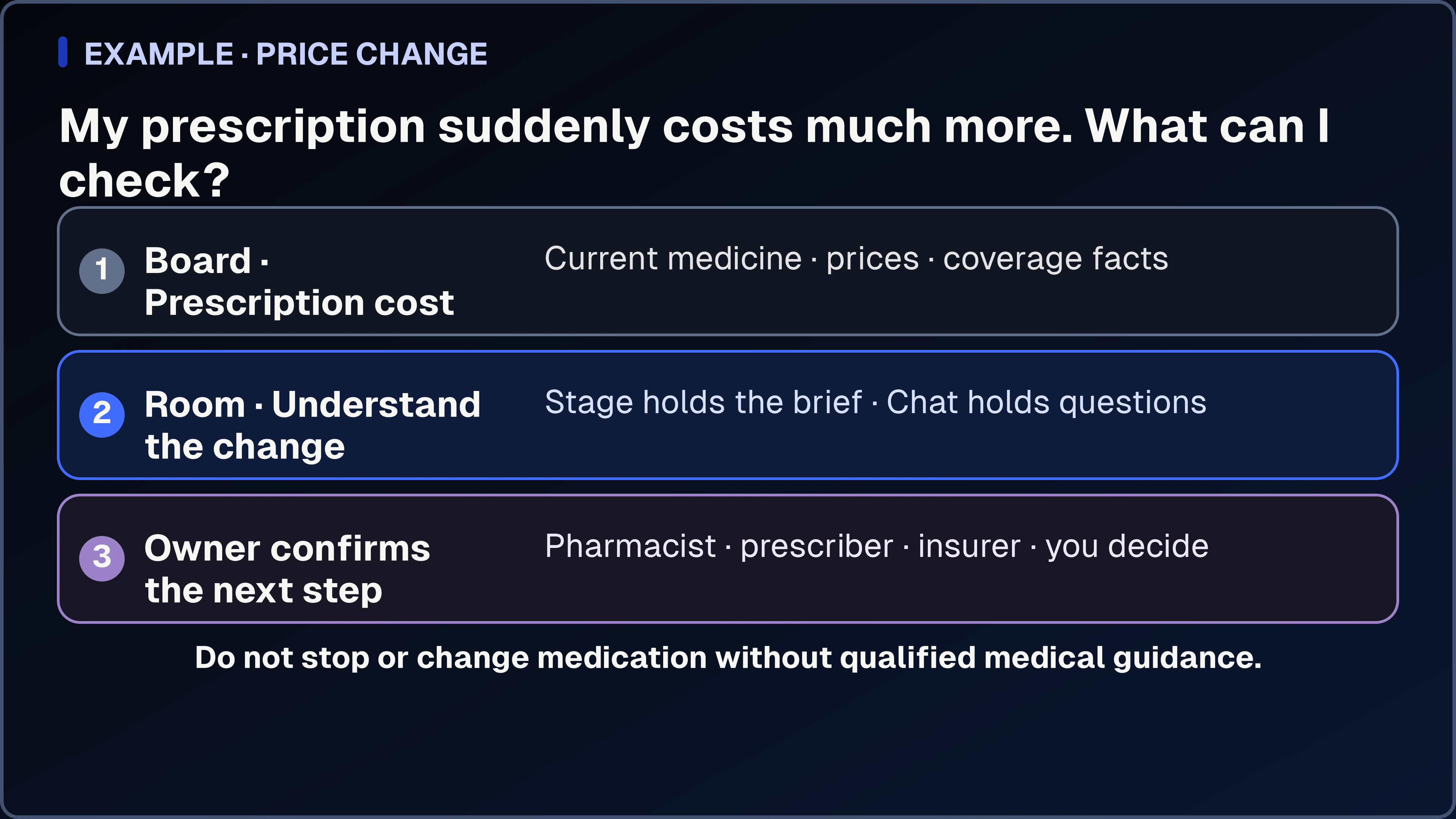 A structured You.one operating picture for a prescription price change: a Prescription cost question Board holds price and coverage facts, a Card Room contains a price-change brief and question list, and the person confirms the next step with qualified professionals.