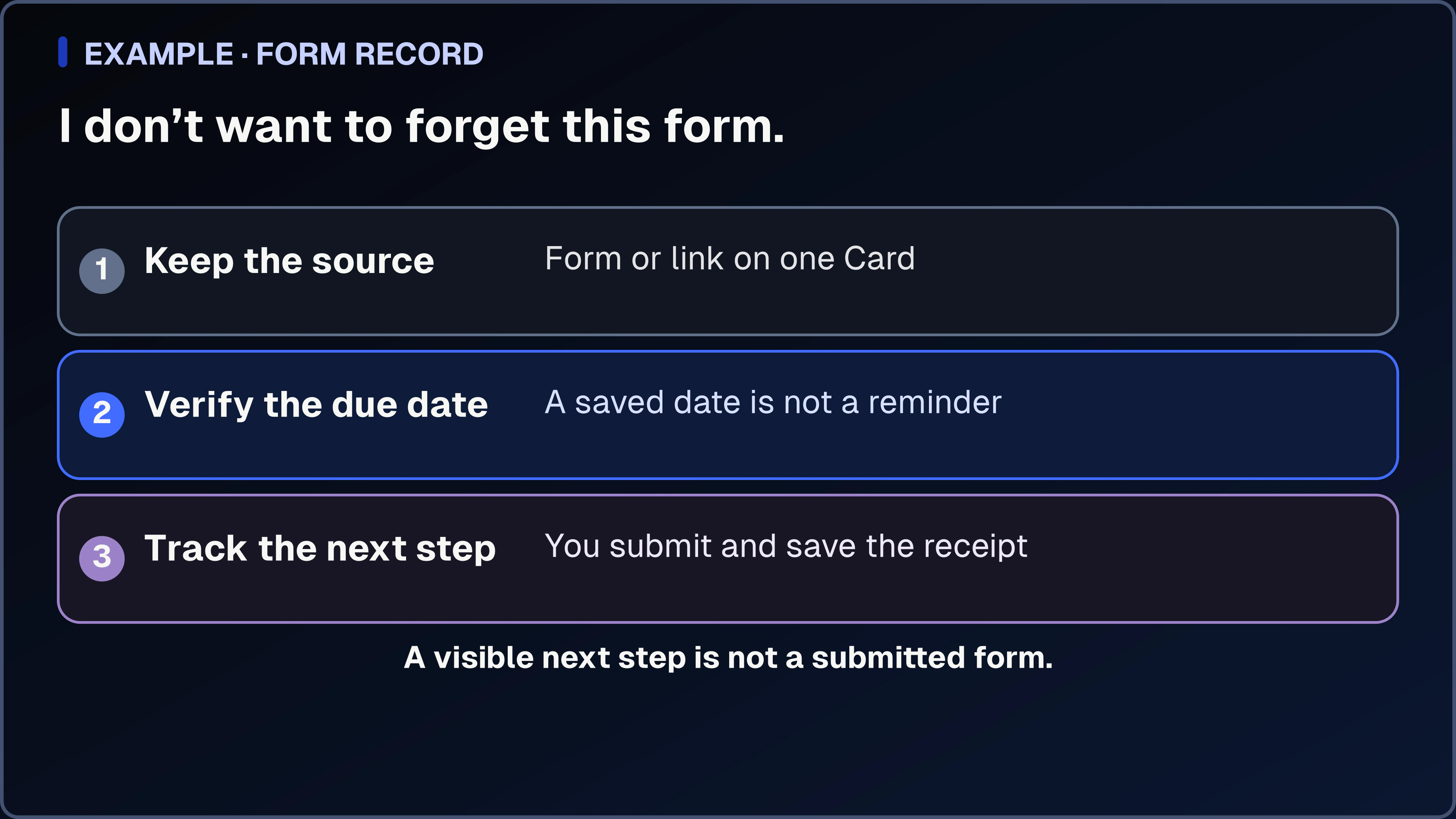 A three-step form diagram that keeps the source, a verified due date, and the next incomplete step together without claiming submission.