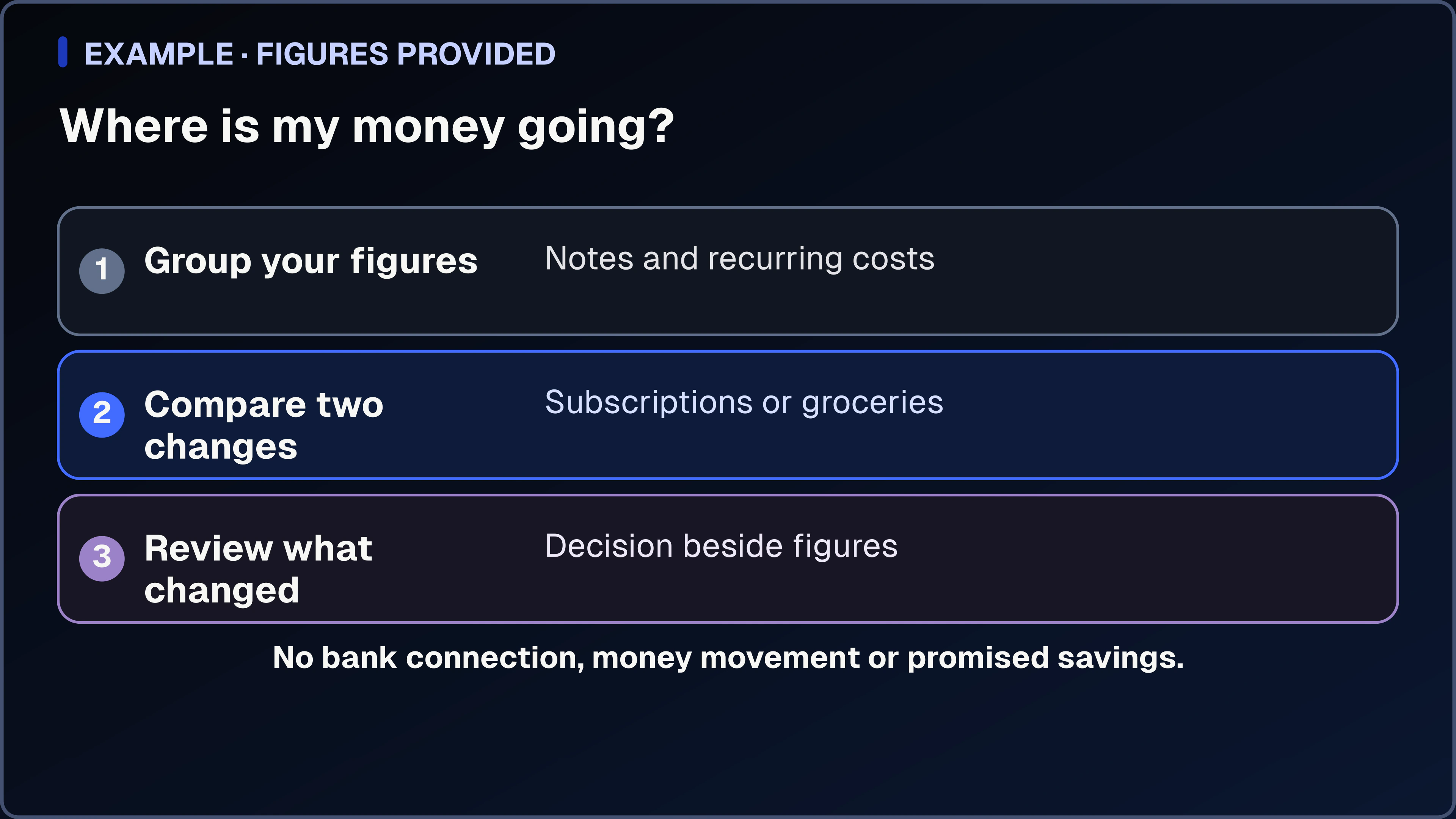 A three-step budget diagram that groups figures the person provides, compares possible changes, and keeps a later review beside the decision.