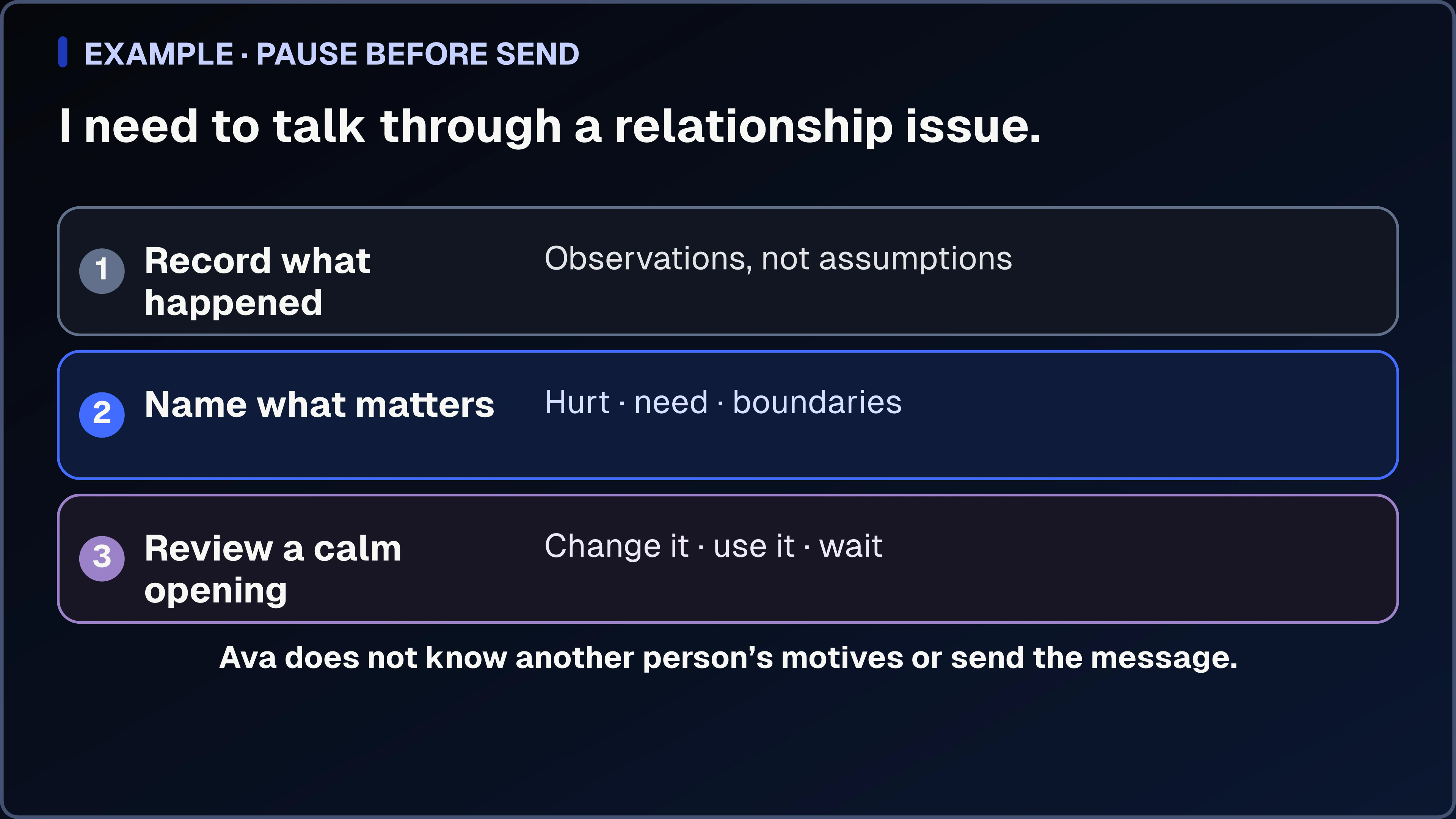 A three-step relationship diagram that separates observations from assumptions, names the person’s needs, and leaves a draft opening under their control.