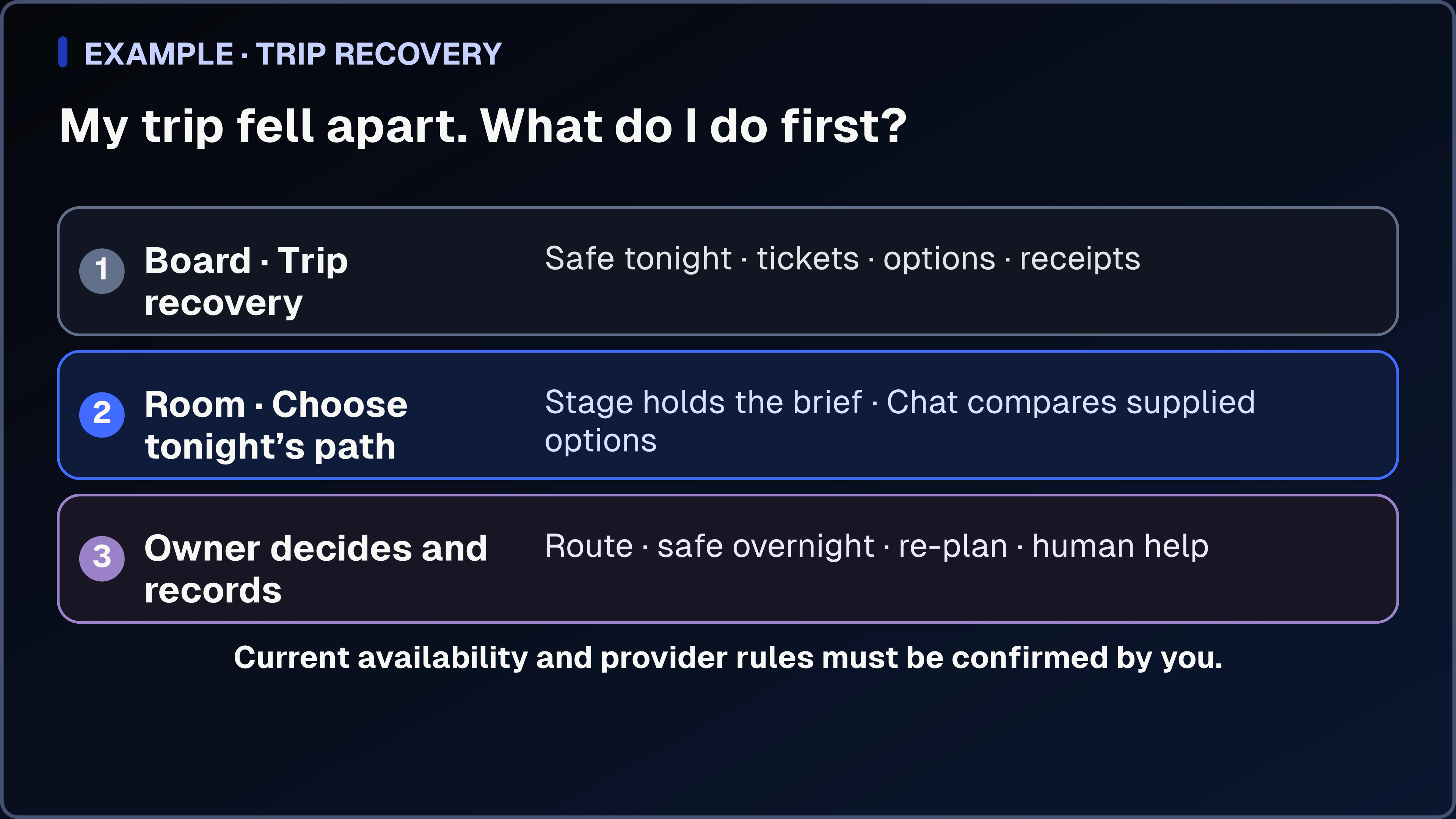 A structured You.one operating picture for travel disruption: a Trip recovery Board separates tonight’s safety and access needs from tickets, verified options, receipts, and possible claims, while a Card Room holds the decision record.