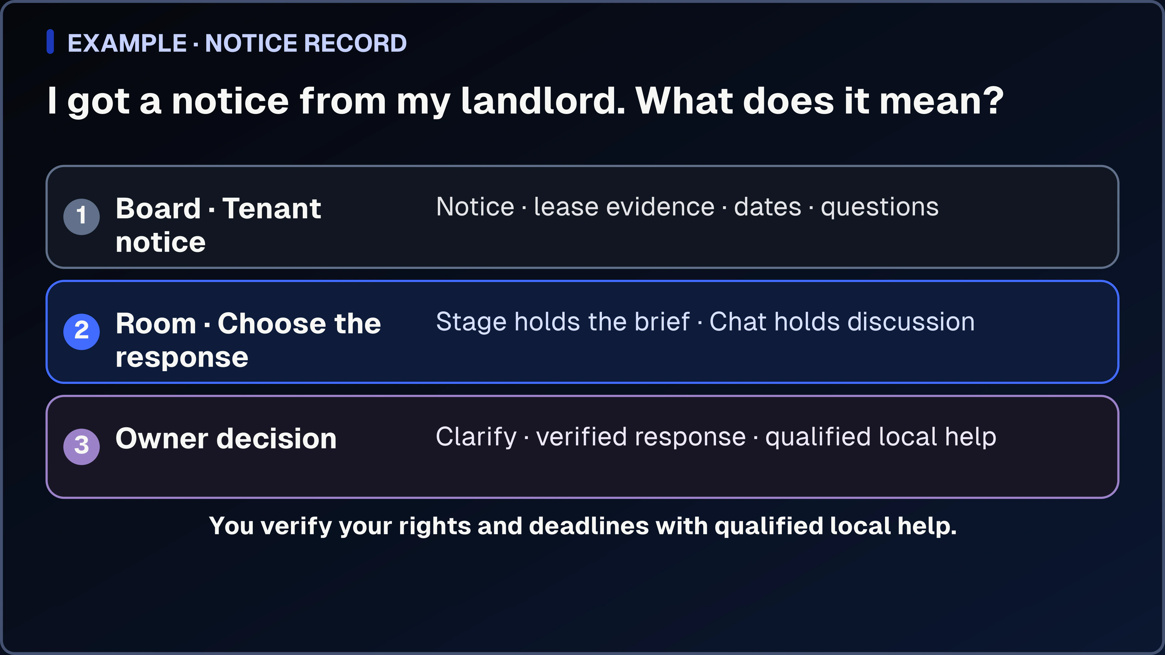 A structured You.one operating picture for a tenant notice: a Tenant notice Board holds the complete notice, lease evidence, dates, and questions, while a Card Room contains an unsent notice brief and the tenant chooses the response.