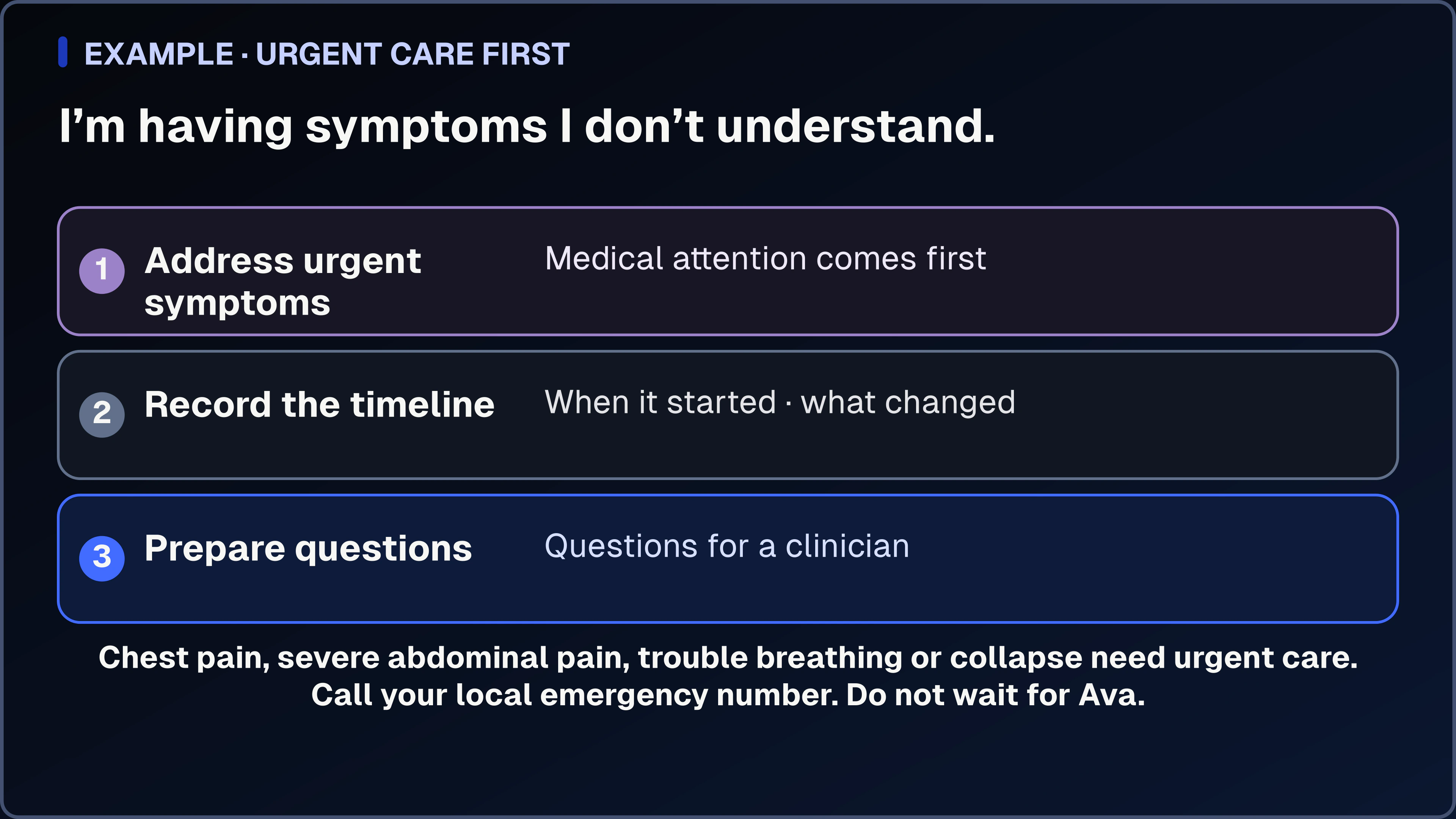 A three-step symptom-preparation diagram that puts urgent medical attention first, then records a symptom timeline and questions for a clinician without offering a diagnosis.