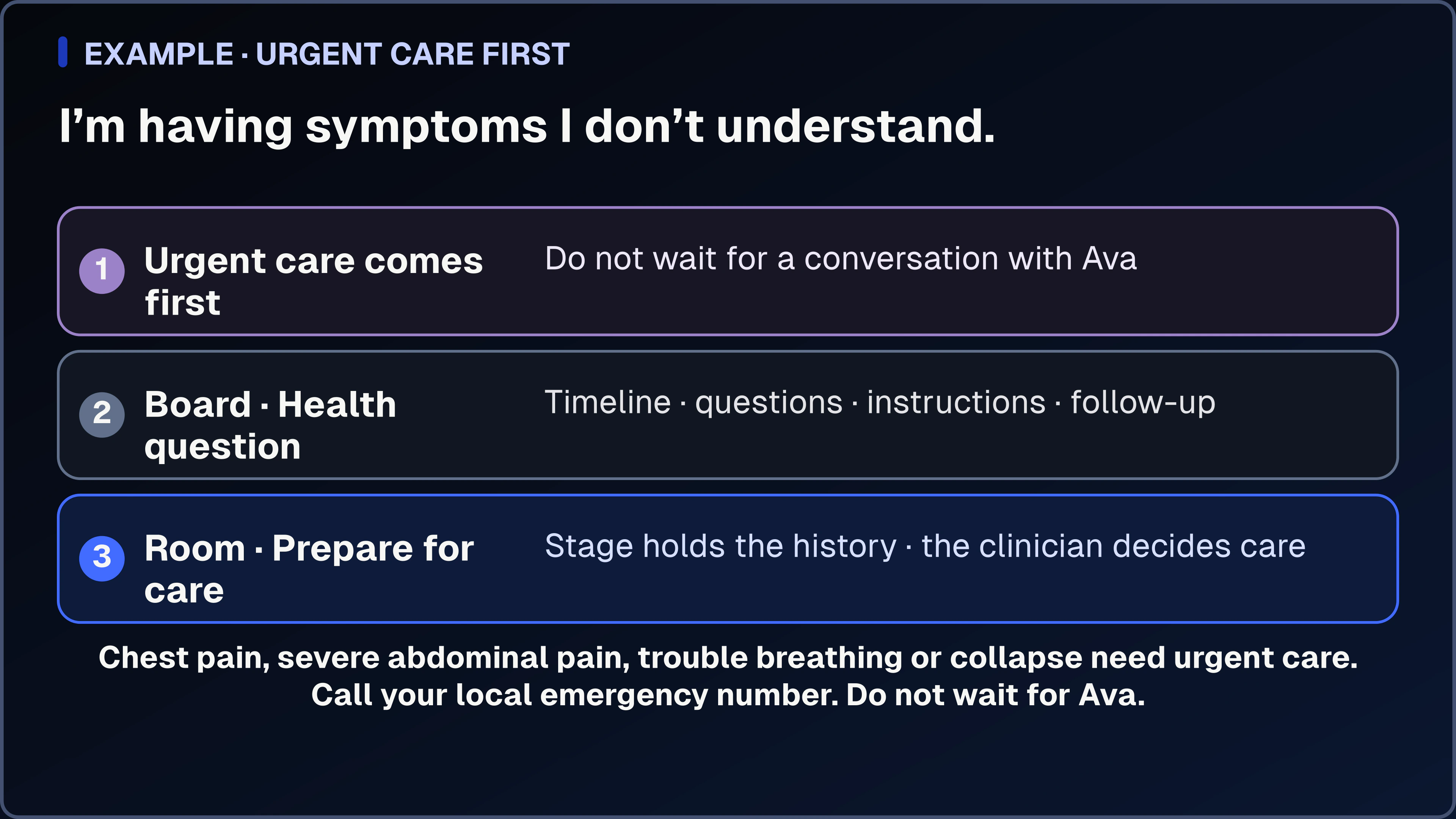 A structured You.one operating picture for symptom-care preparation: urgent medical attention comes first, then a Health question Board and Card Room hold a timeline, questions, instructions, and follow-up without offering a diagnosis.