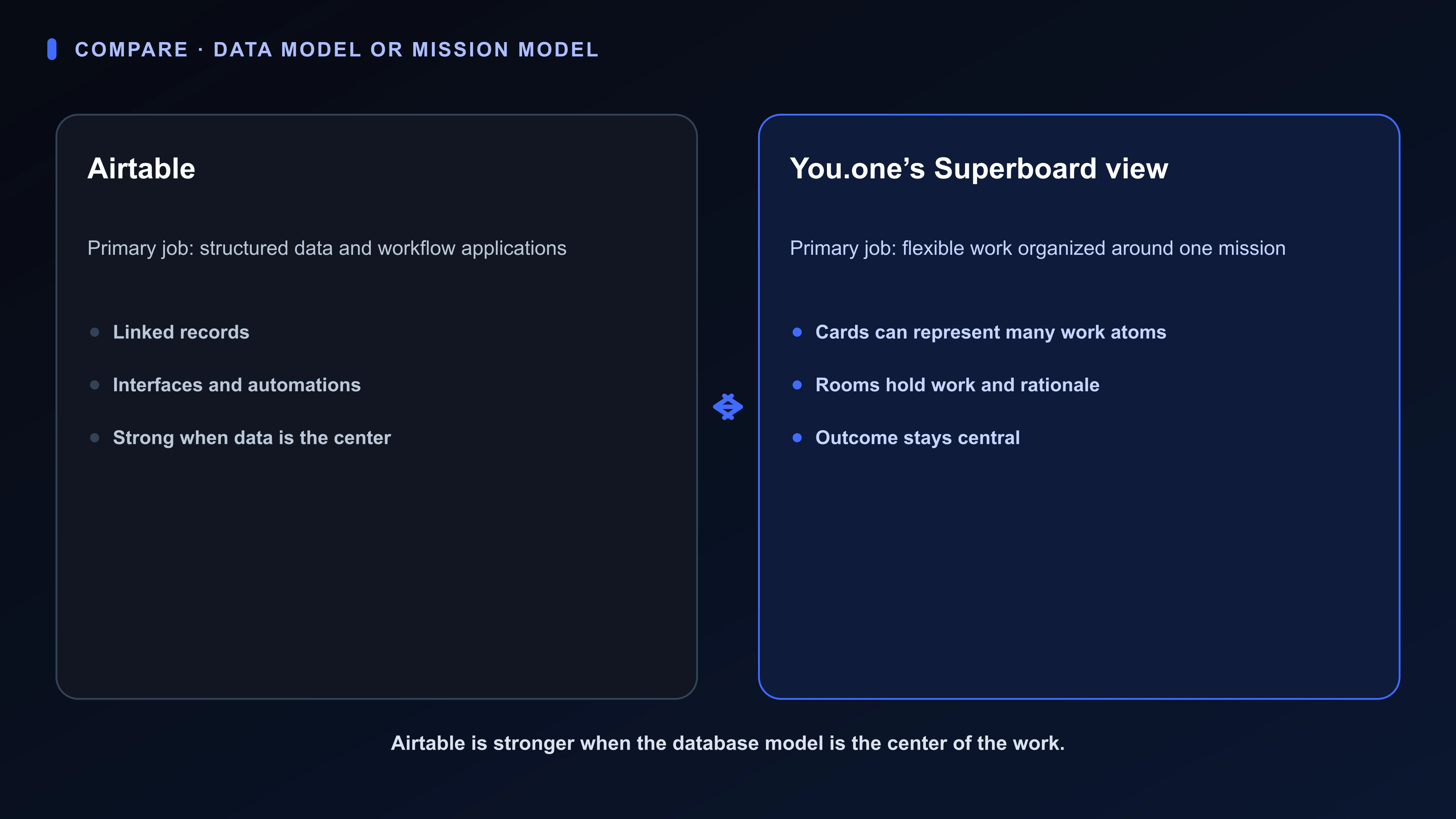 Comparison diagram showing Airtable’s structured data application model beside Superboard’s flexible Cards and Rooms around an outcome.