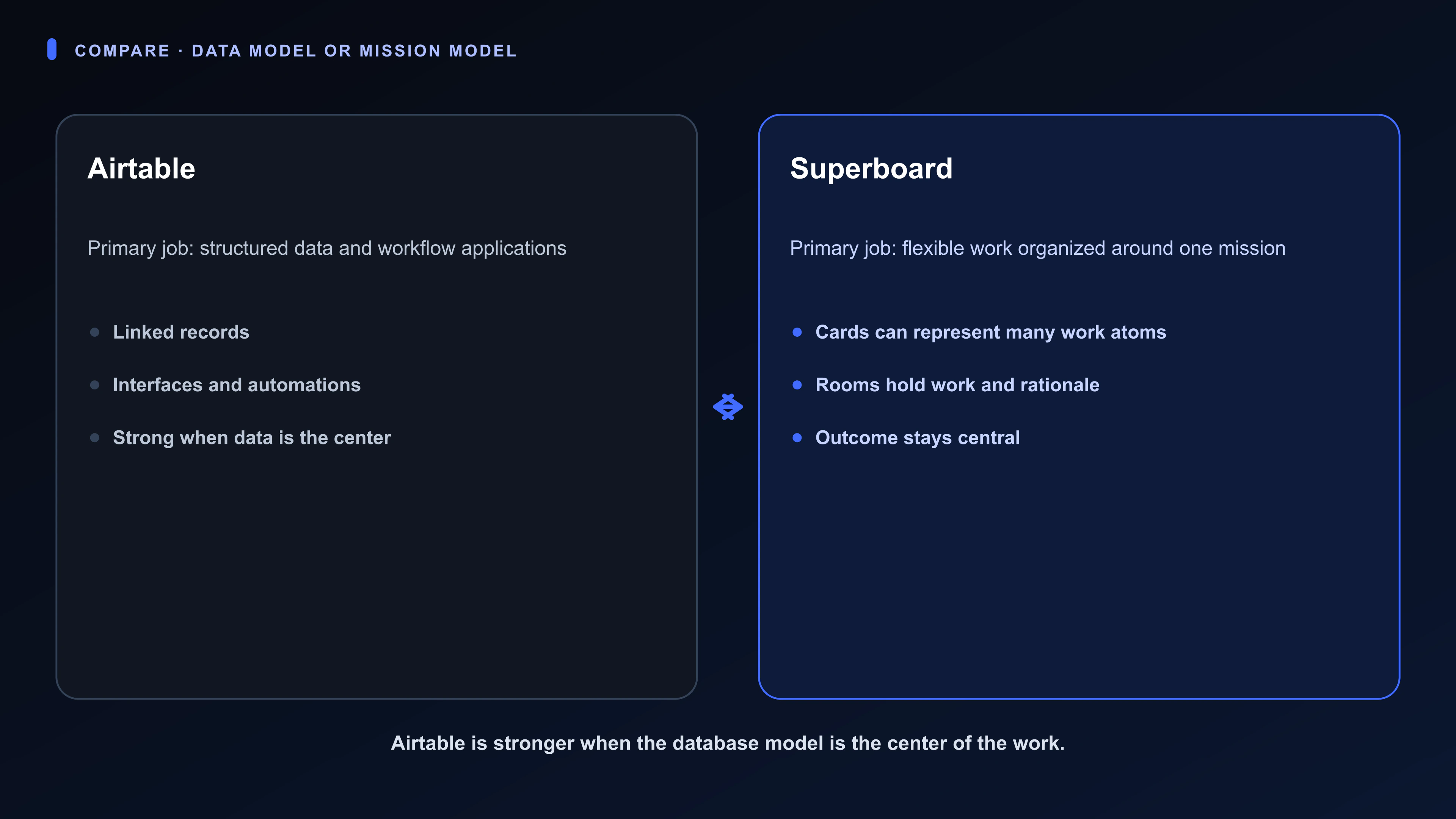 Comparison diagram showing Airtable’s structured data application model beside Superboard’s flexible Cards and Rooms around an outcome.