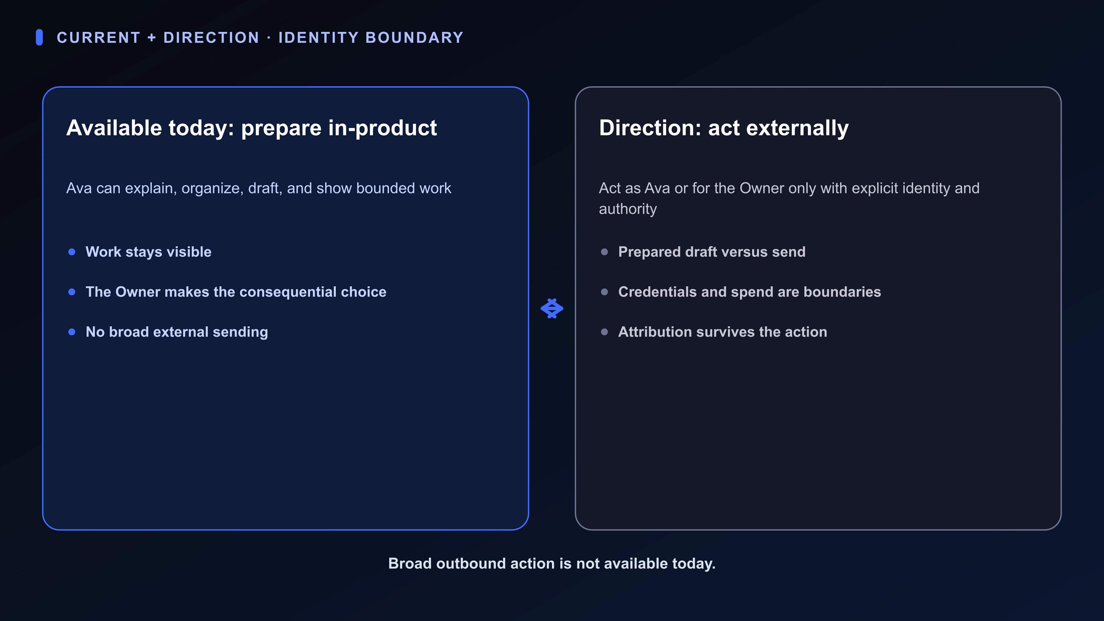 Current-and-Direction diagram separating Ava’s bounded preparation today from future external action under explicit identity and authority.