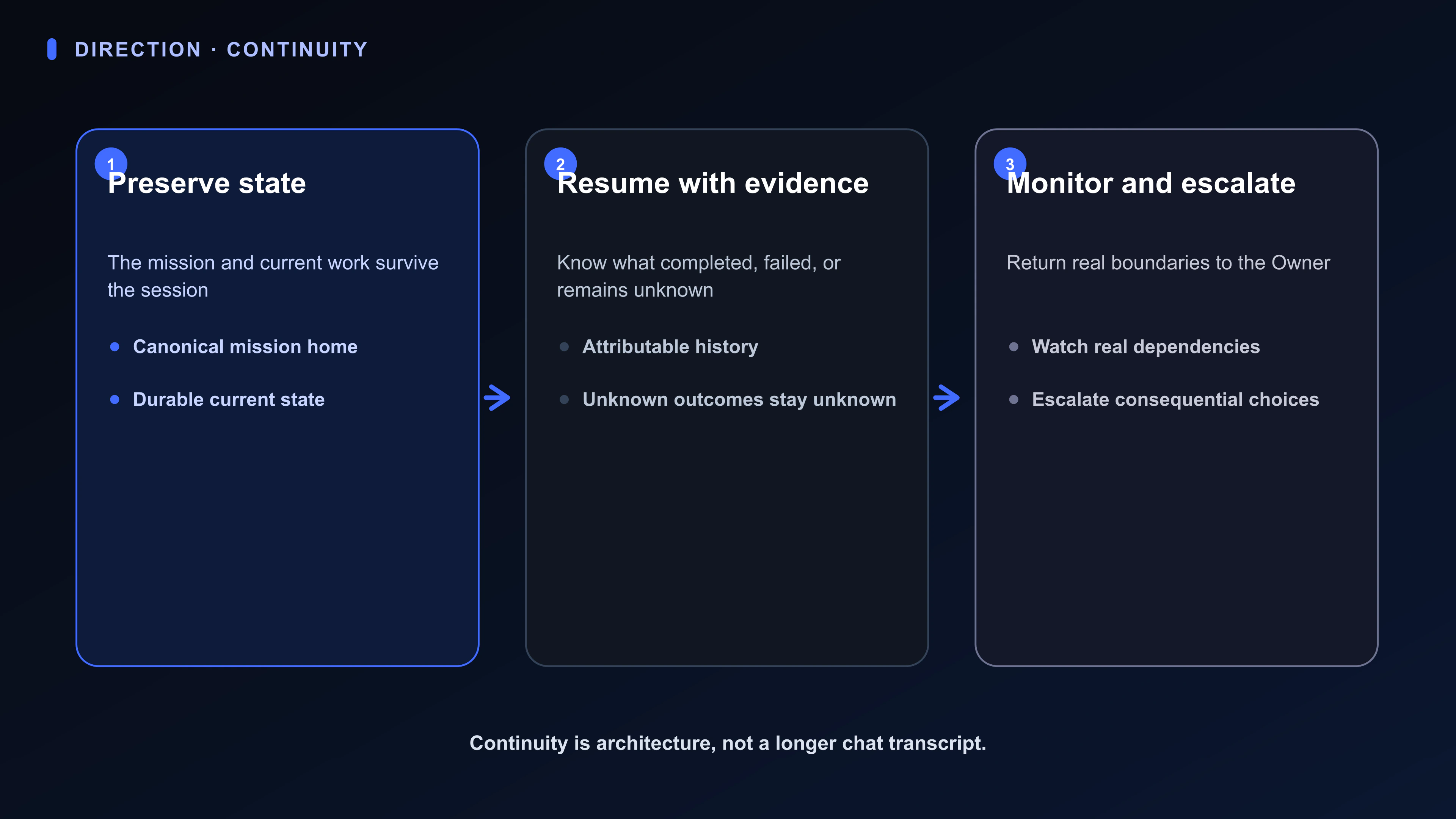 Direction flow connecting durable state, evidence, resumption, monitoring, and escalation across days.
