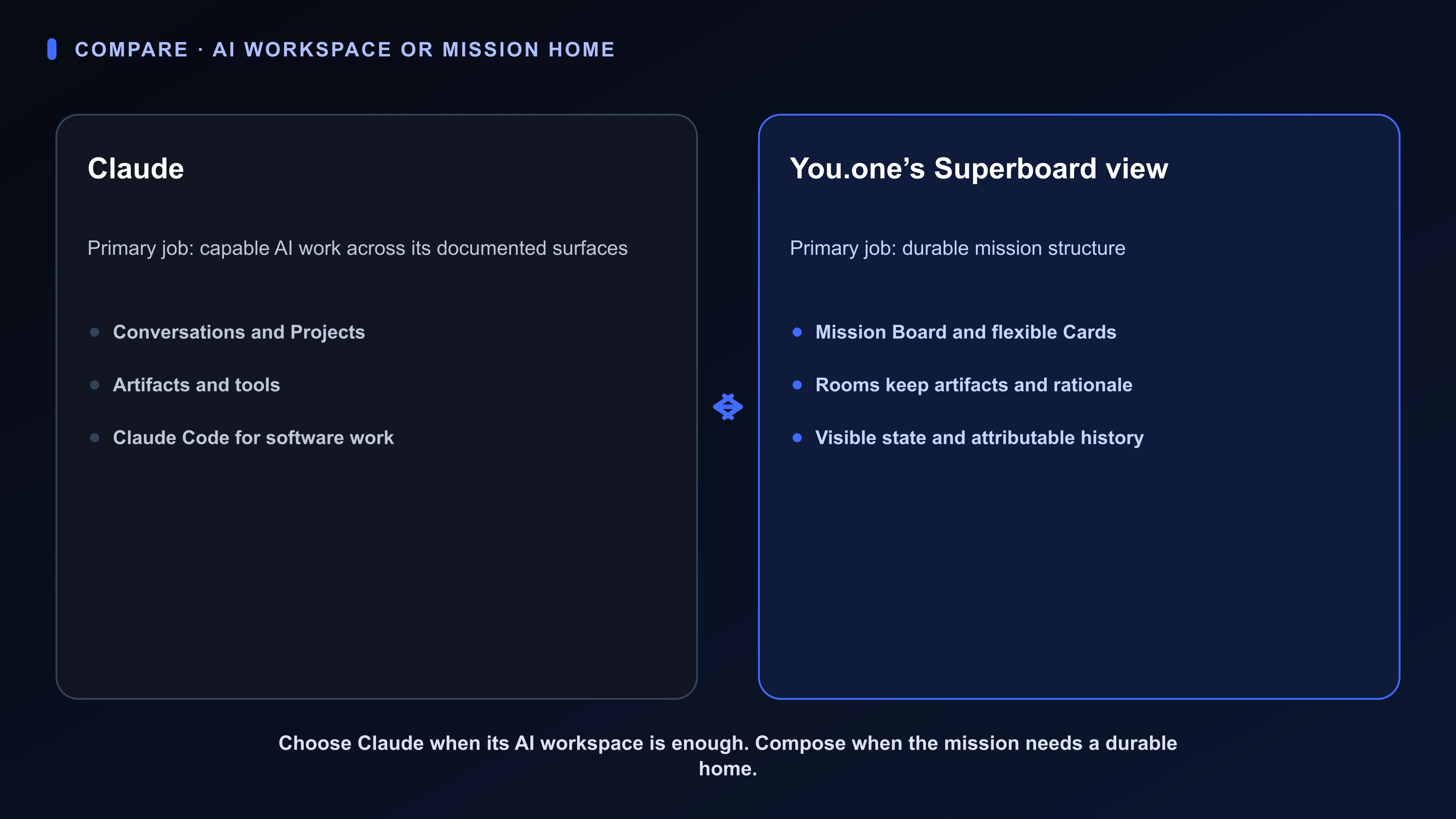 Comparison diagram showing Claude’s conversations, Projects, artifacts, and coding surfaces beside Superboard’s durable mission structure.