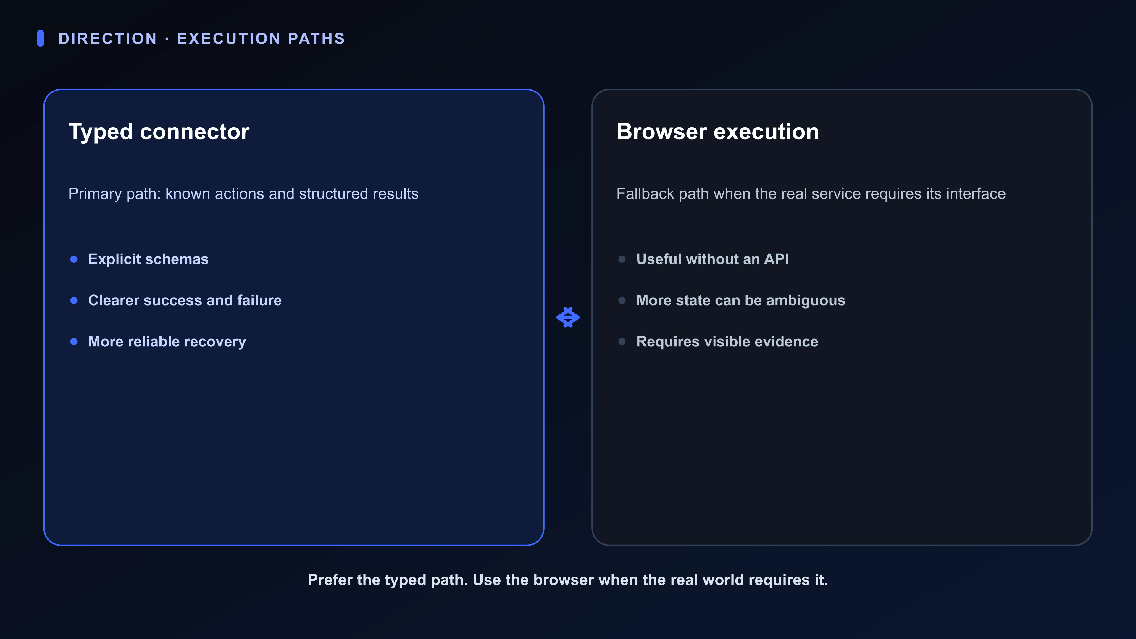 Diagram showing typed connectors as the preferred execution path and browser automation as a bounded fallback with evidence.