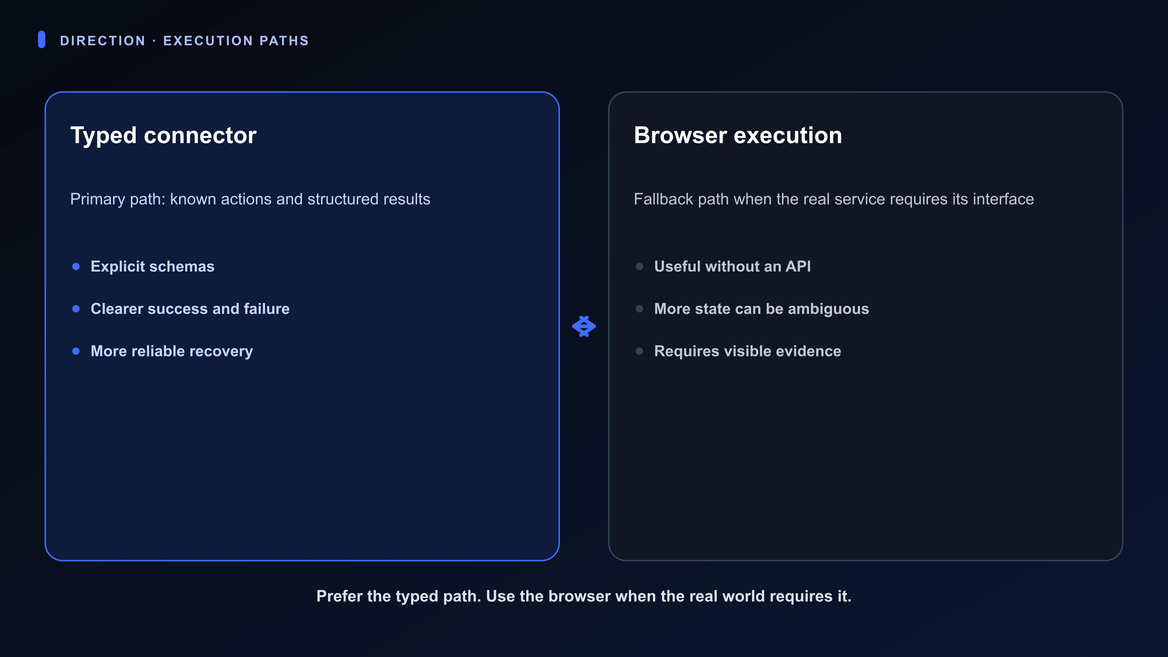 Diagram showing typed connectors as the preferred execution path and browser automation as a bounded fallback with evidence.