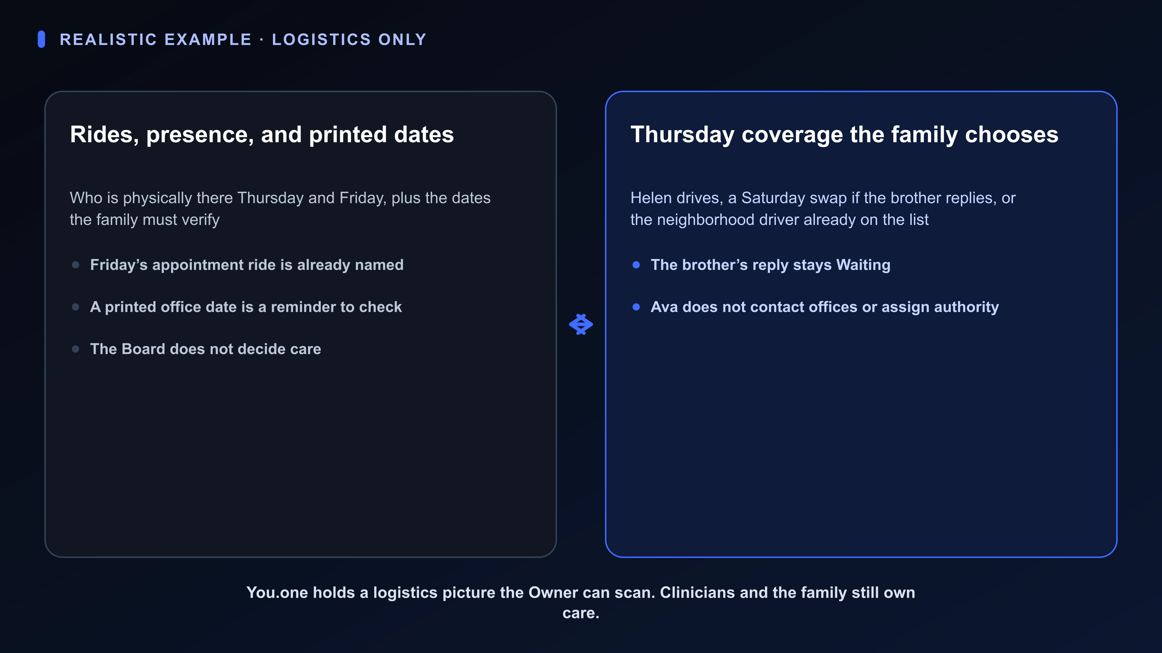 Diagram of a fictional Superboard logistics Board in You.one for rides, printed dates, and Thursday coverage—not a care authority or clinical record.