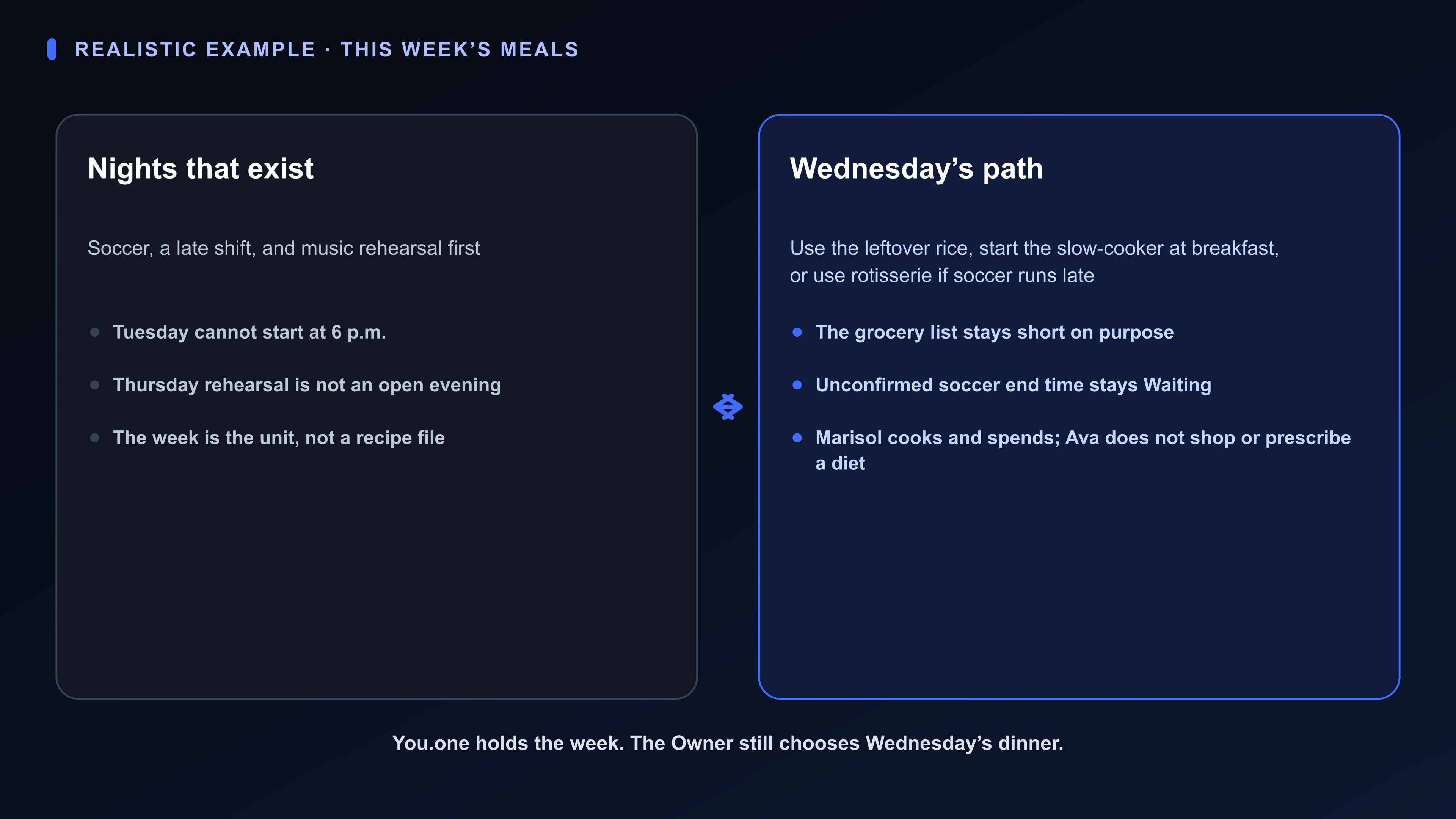 Diagram of a fictional Superboard week-of-meals Board in You.one: activity nights, leftover rice already in the fridge, and the Owner’s Wednesday dinner-path decision.