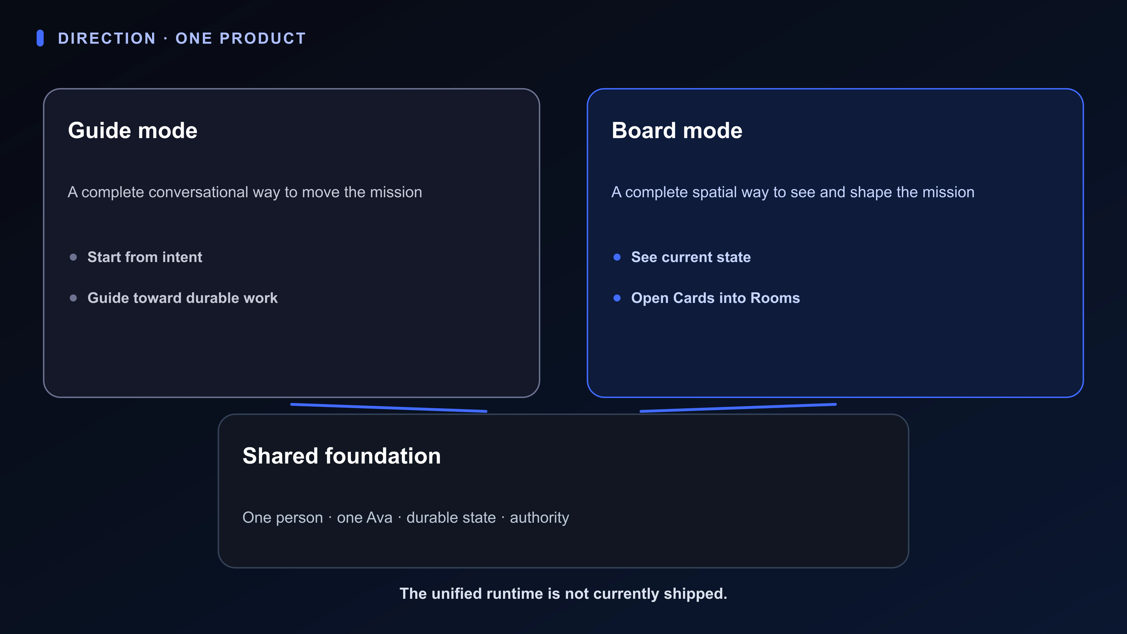 Direction diagram showing Guide mode and Board mode over one Ava, one person, and shared durable state.