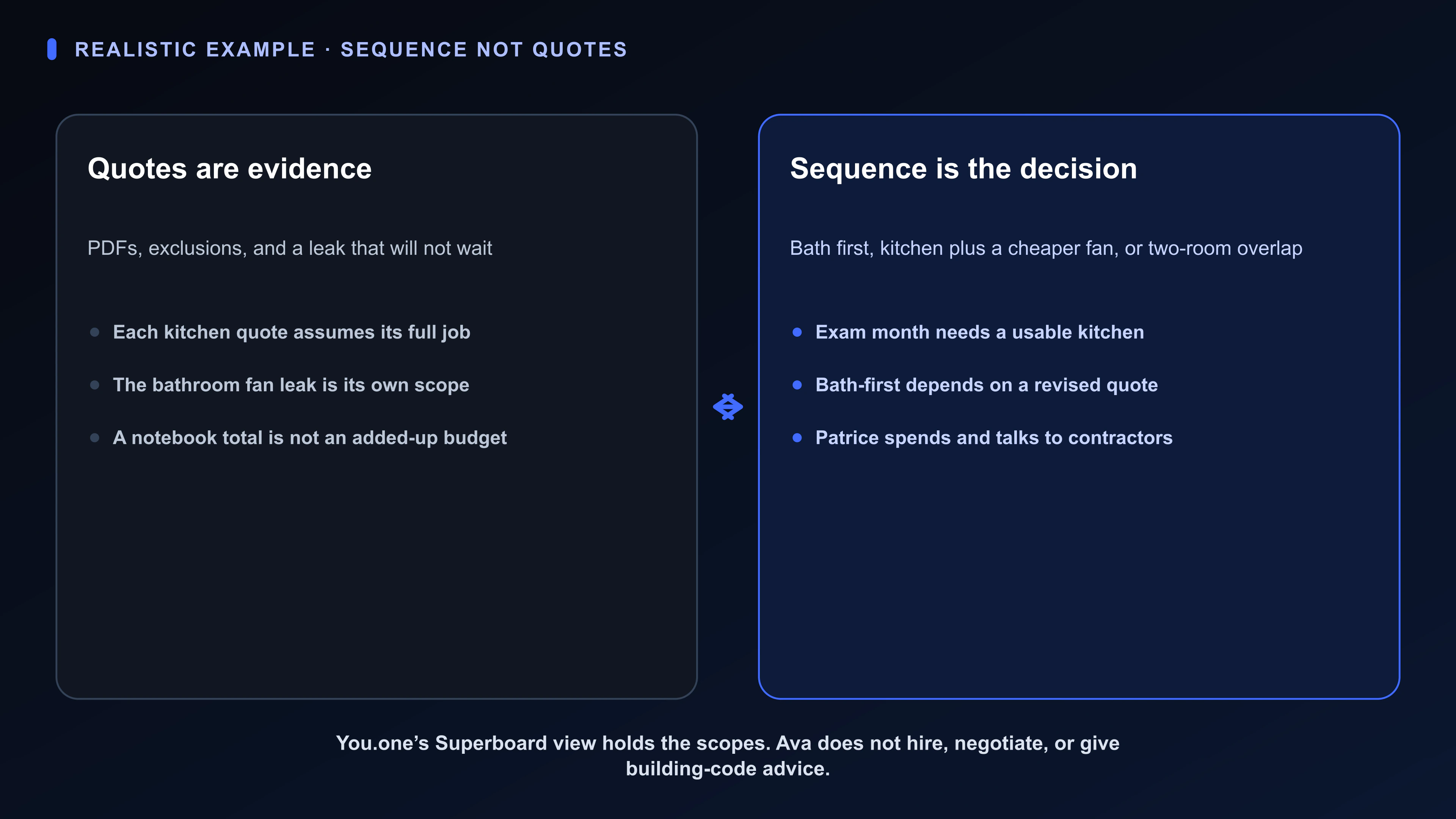 Diagram of a fictional Superboard kitchen-and-bath Board in You.one: quotes as evidence beside exam month and a leak, with the Owner choosing sequence.