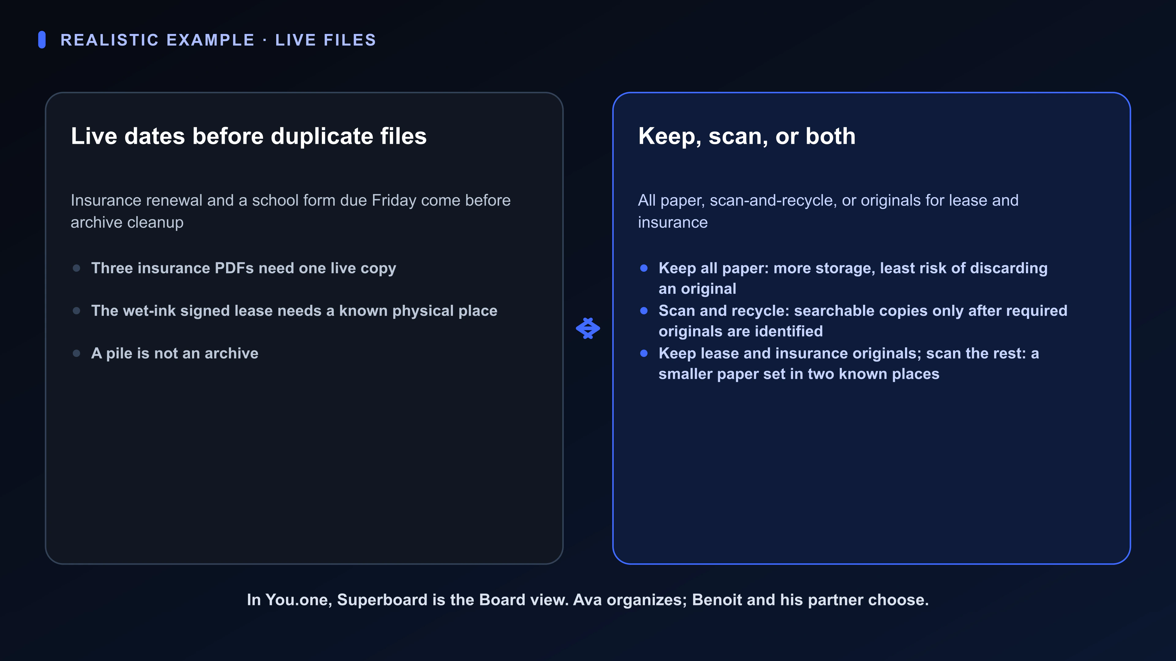 Diagram of a fictional Superboard paperwork-reset Board in You.one: live renewal and school dates, duplicate insurance PDFs, and the Owner’s paper / scan / both rule.