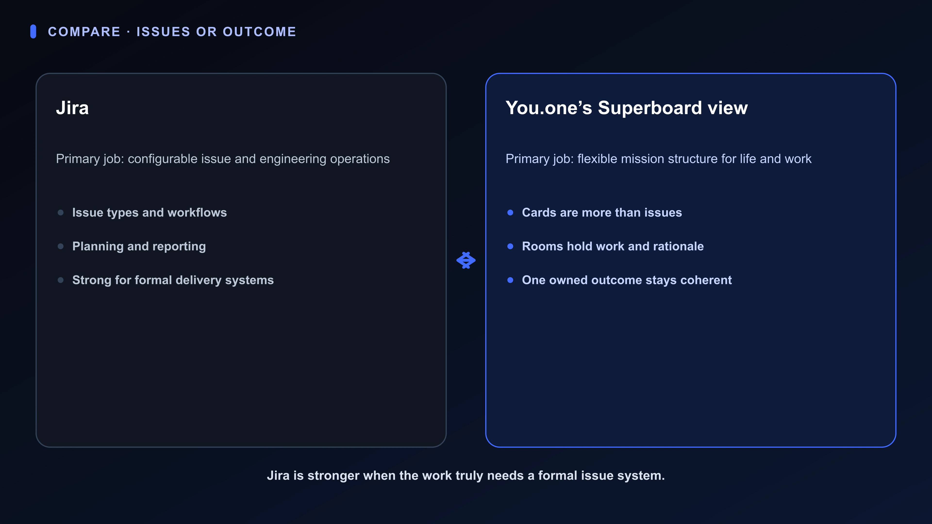 Comparison diagram showing Jira’s configurable issue system beside Superboard’s flexible mission structure for life and work.