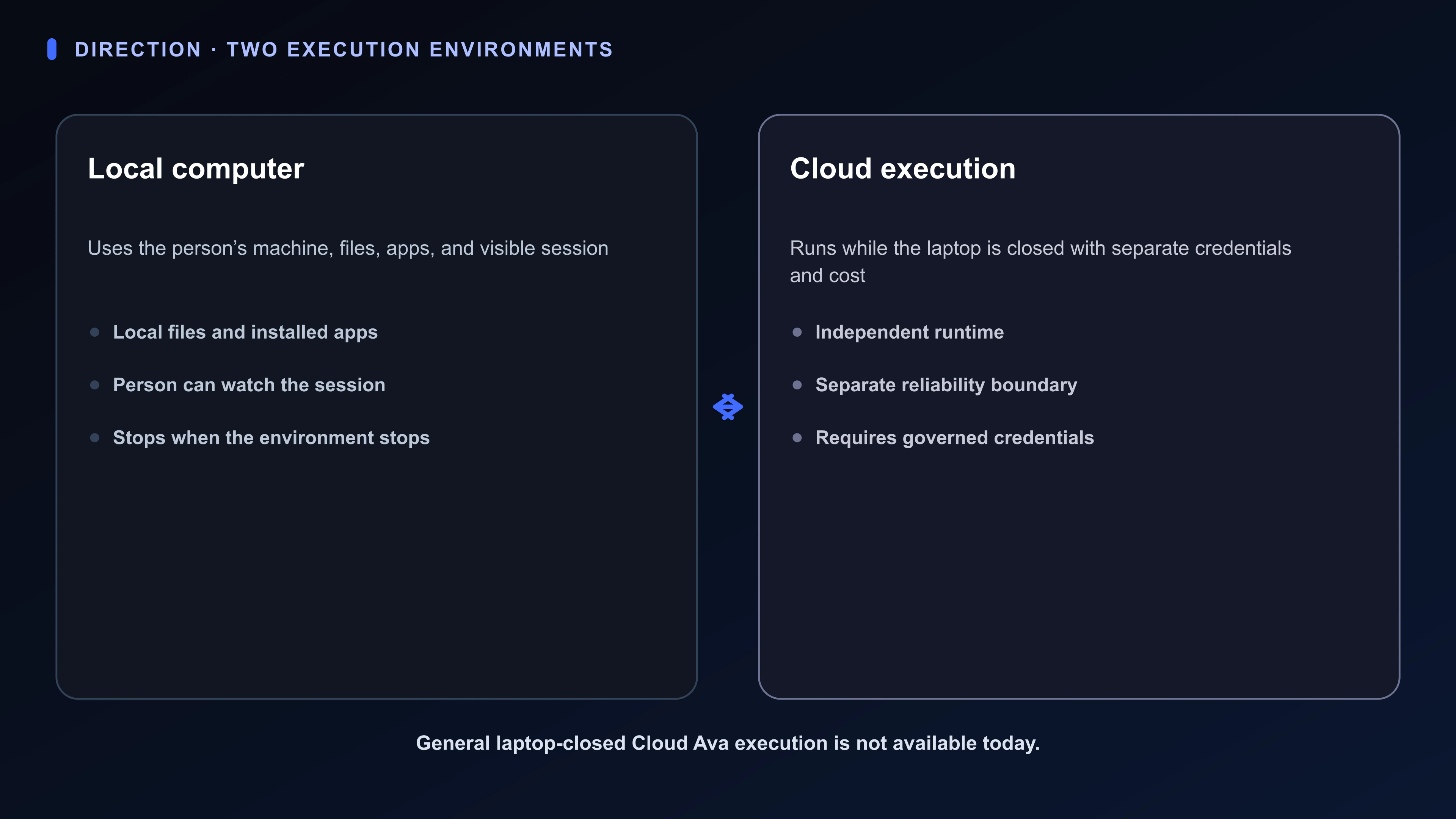 Comparison diagram separating local computer execution from laptop-closed cloud execution and their different reliability boundaries.