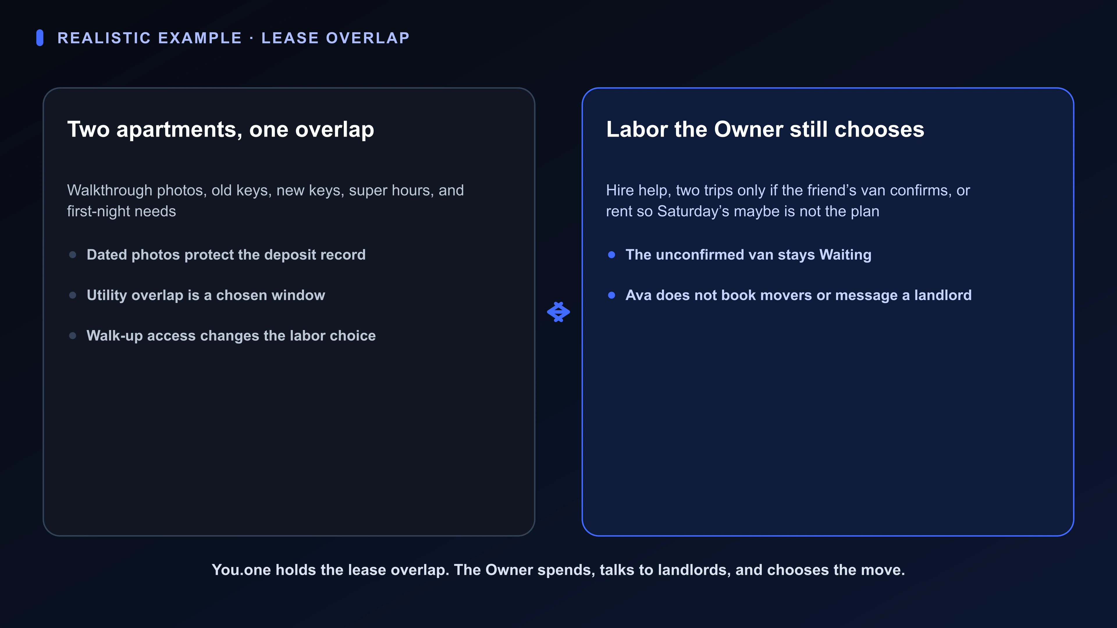 Diagram of a fictional Superboard lease-overlap Board in You.one: old-place walkthrough, new-place first night, and the Owner’s hire / two-trip / rental decision beside an unconfirmed van.