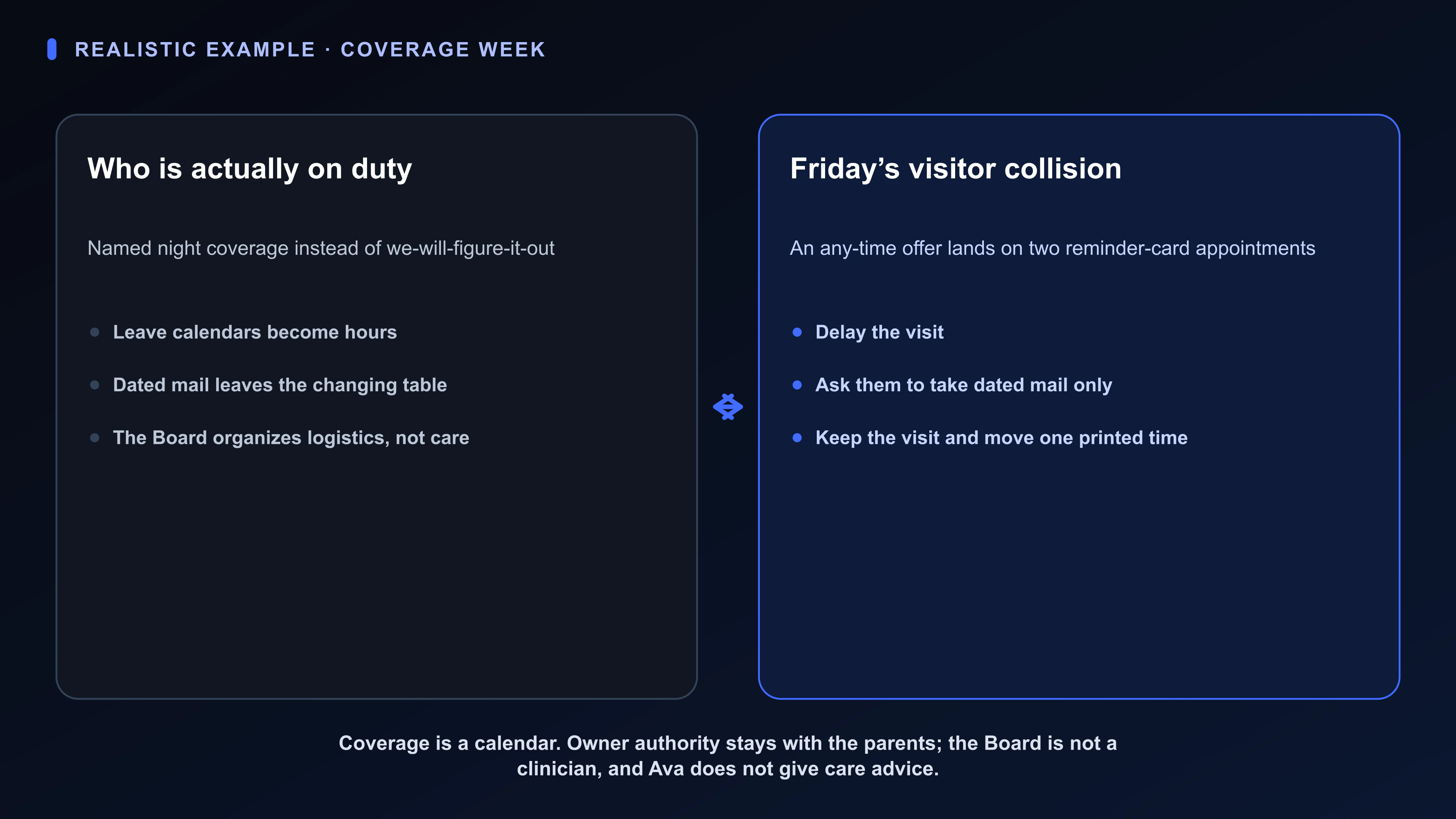 Diagram of a fictional Superboard coverage Board in You.one for named night shifts, dated mail, and Friday’s visitor—logistics only, not care or parenting advice.