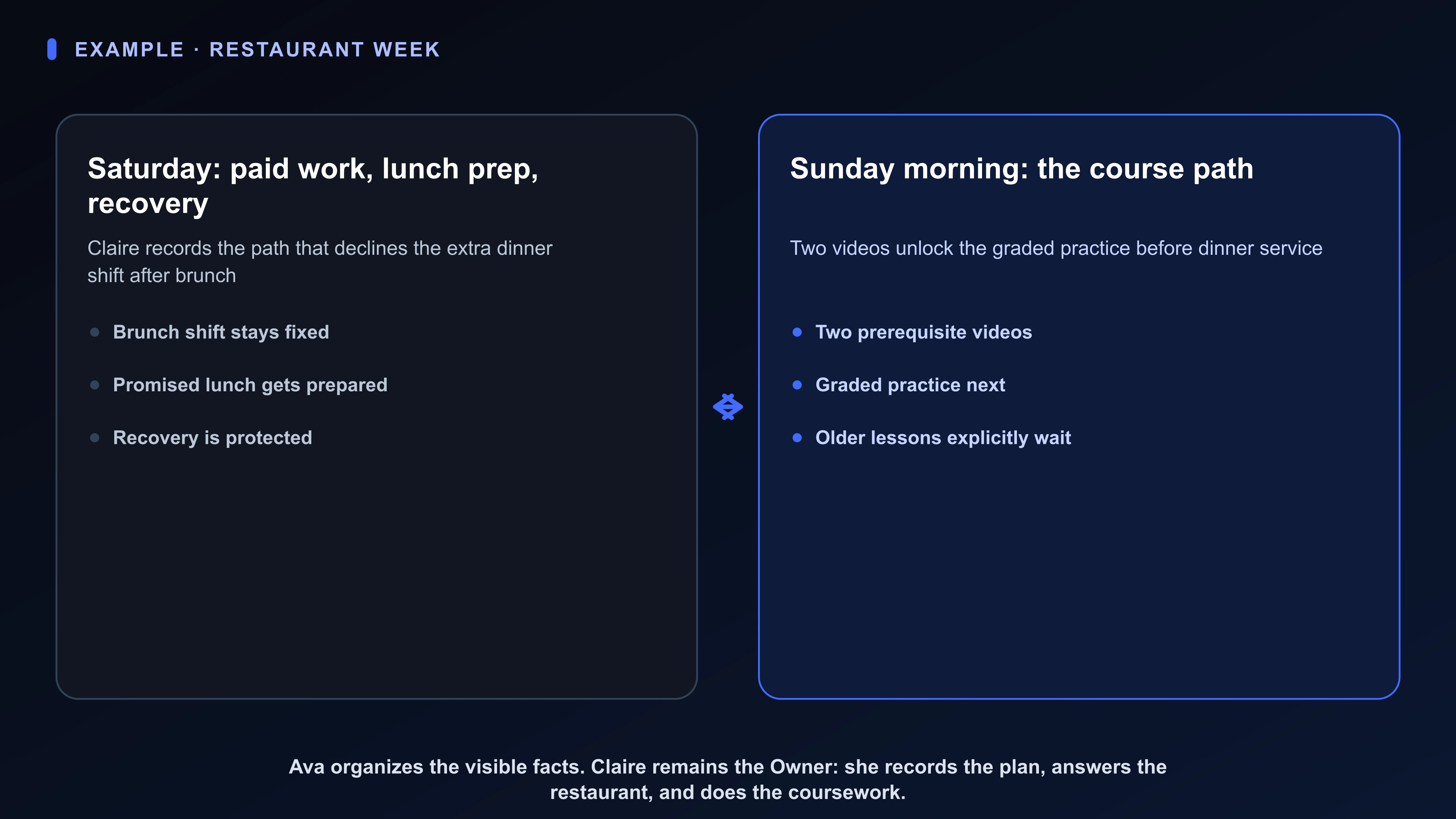 Diagram of a fictional restaurant server’s Superboard operating picture in You.one: Claire declines the extra dinner shift, prepares lunch and recovers Saturday, then protects Sunday morning for two prerequisite videos and graded practice before dinner service.