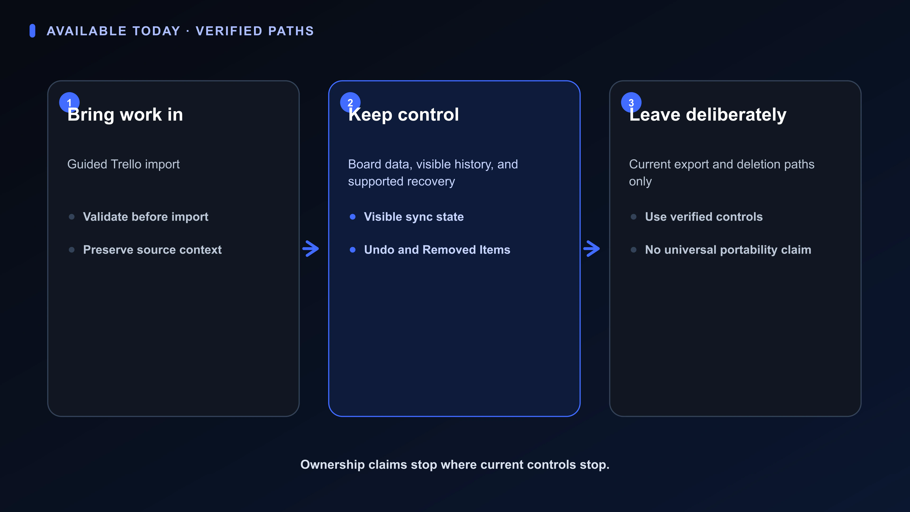 Diagram of verified current ownership paths: import, export, deletion, and supported recovery without claiming universal portability.