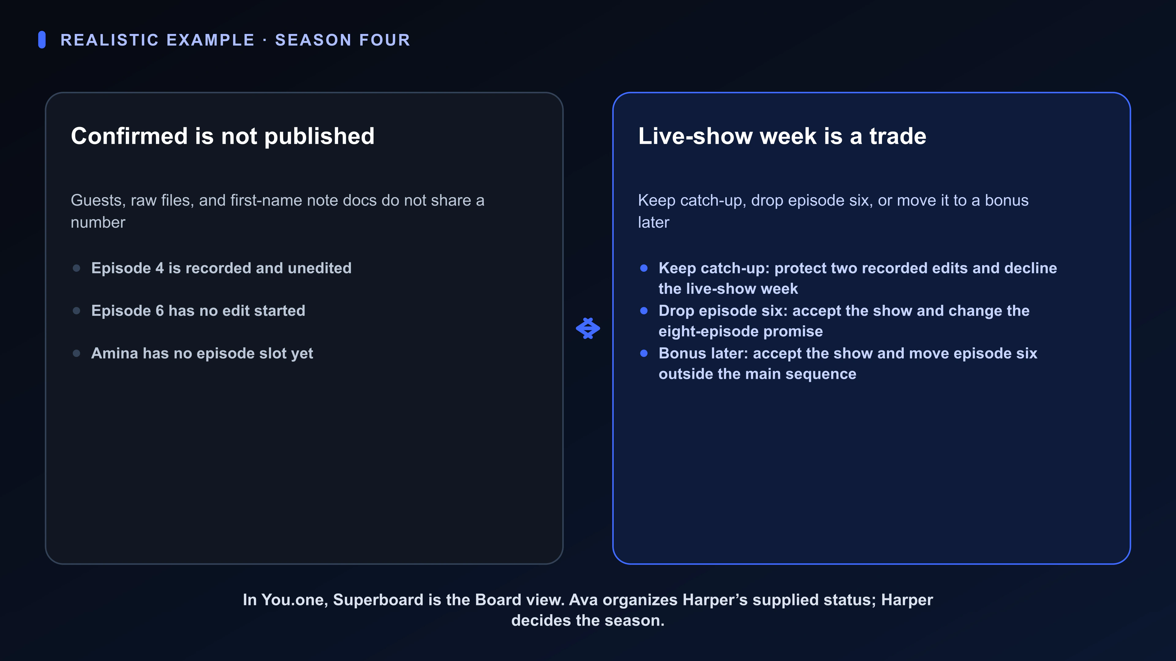 Diagram of a fictional Superboard podcast-season Board in You.one: confirmed guests versus numbered edits, with the Owner choosing the live-show week.