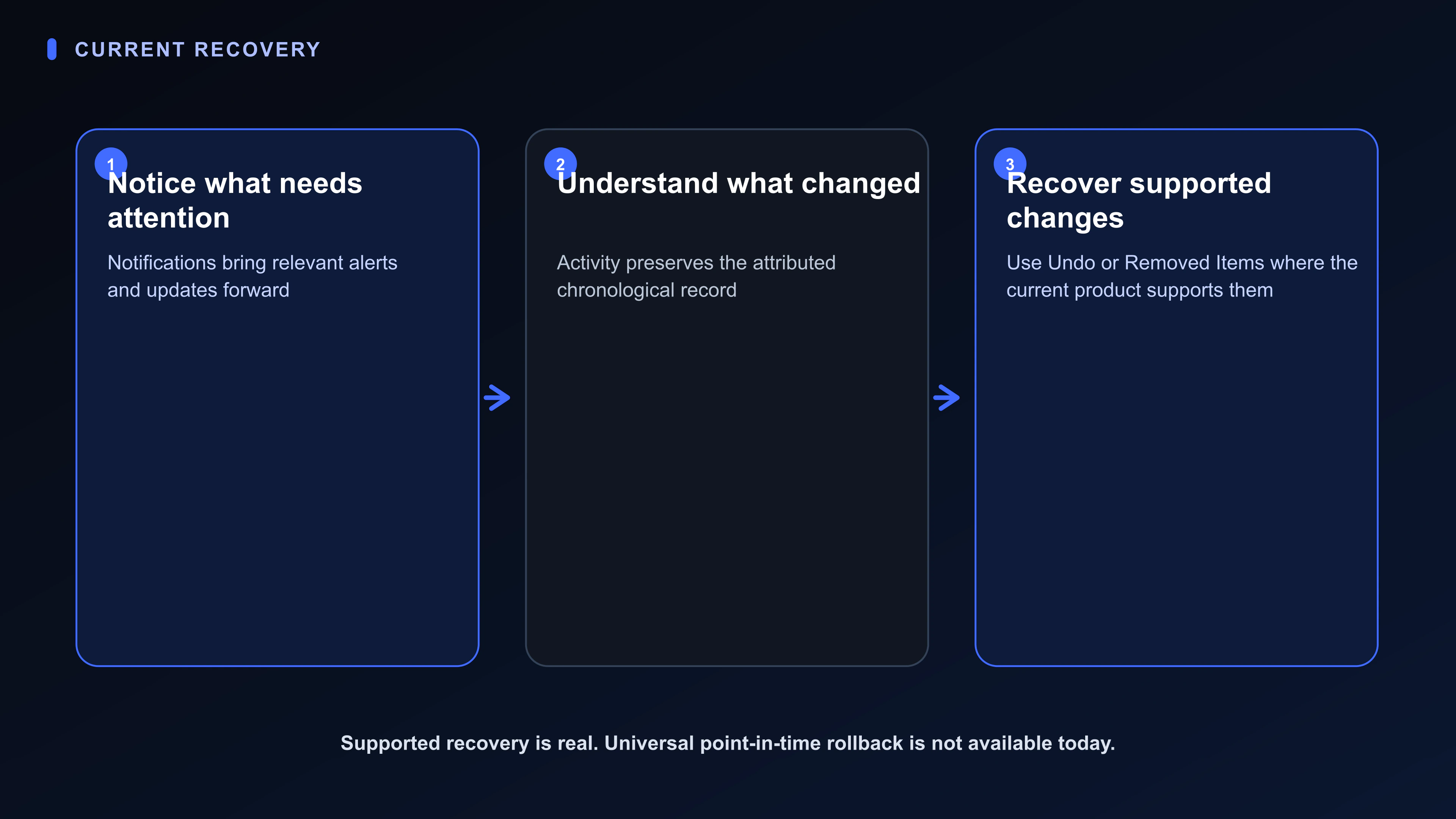 Current Superboard Pulse showing visible state, completed actions, and an Undo path beside the Card’s evidence.