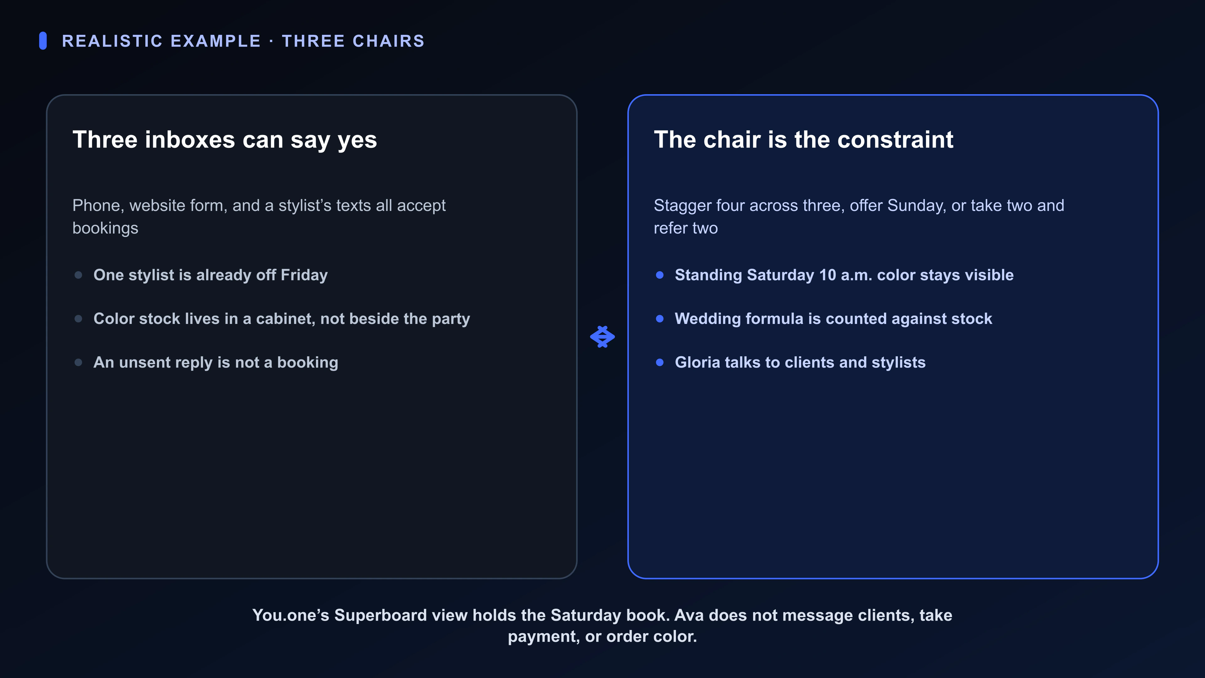Diagram of a fictional Superboard Saturday-operations Board in You.one: three intake channels versus three chairs, standing times, and the Owner’s wedding-party call.