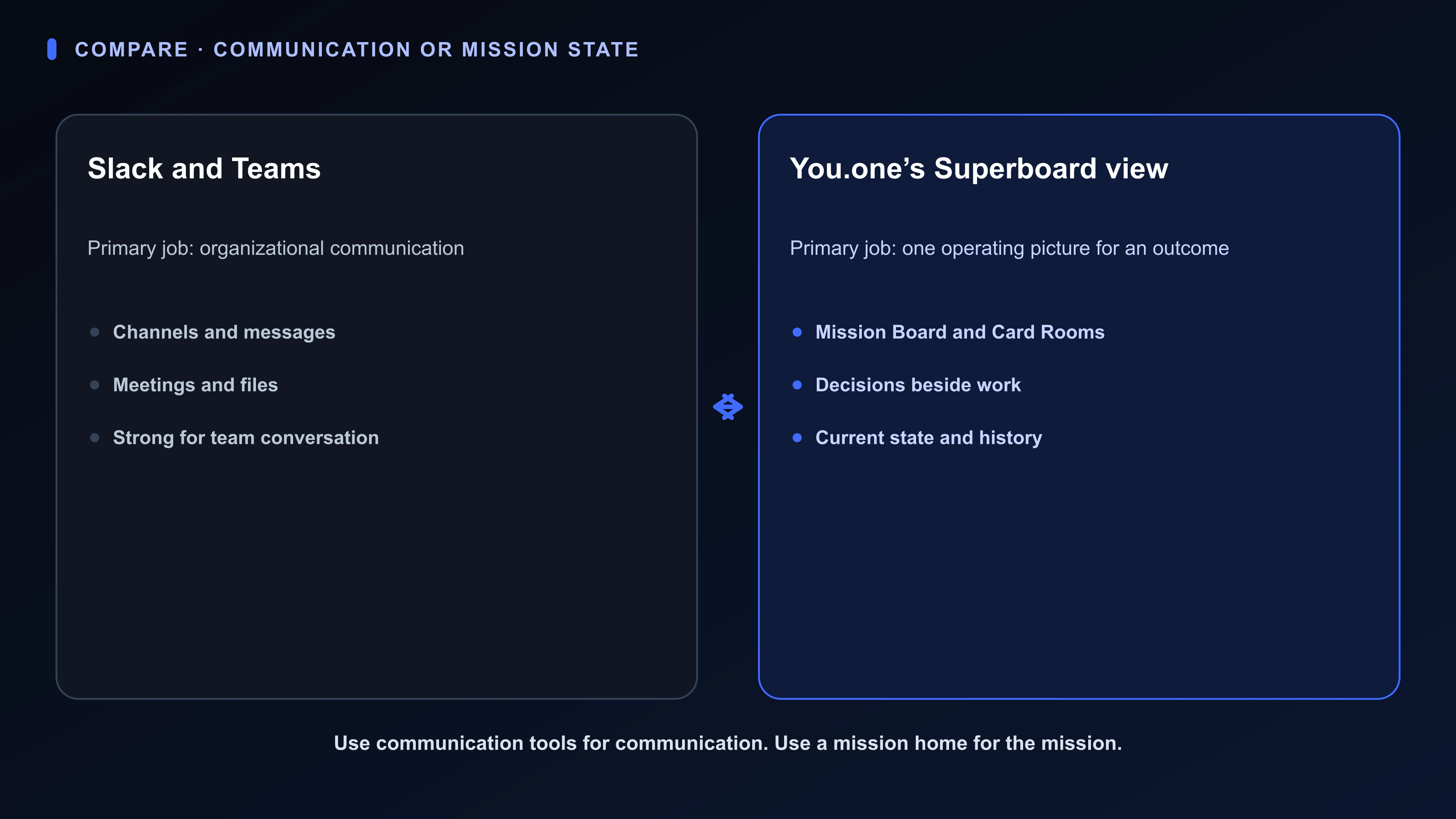 Comparison diagram showing communication streams beside a durable mission home organized around outcomes and current state.