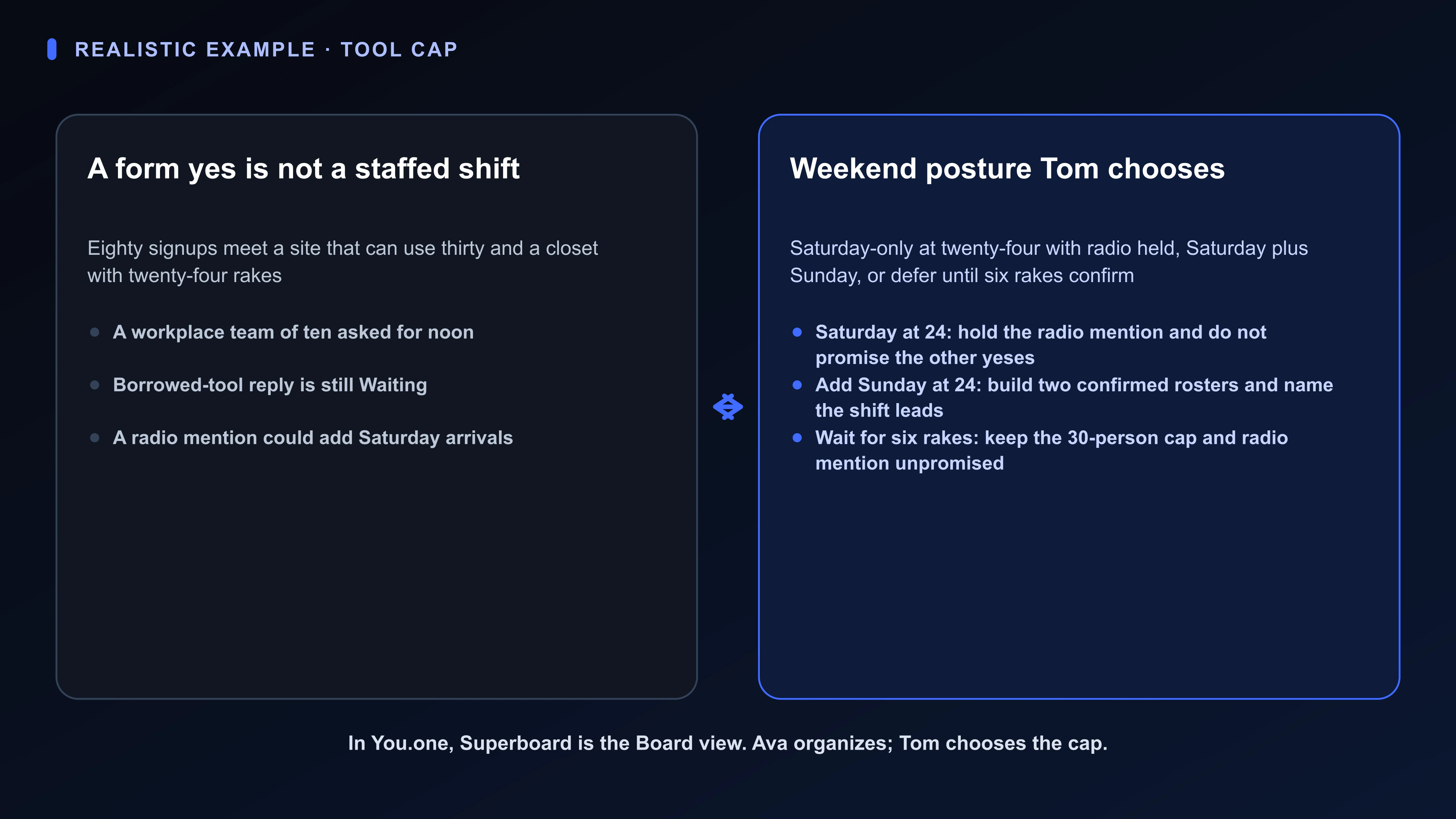 Diagram of a fictional Superboard cleanup-weekend Board in You.one: eighty form yeses, twenty-four rakes, and the Owner’s Saturday-only / plus-Sunday / wait-for-tools posture.