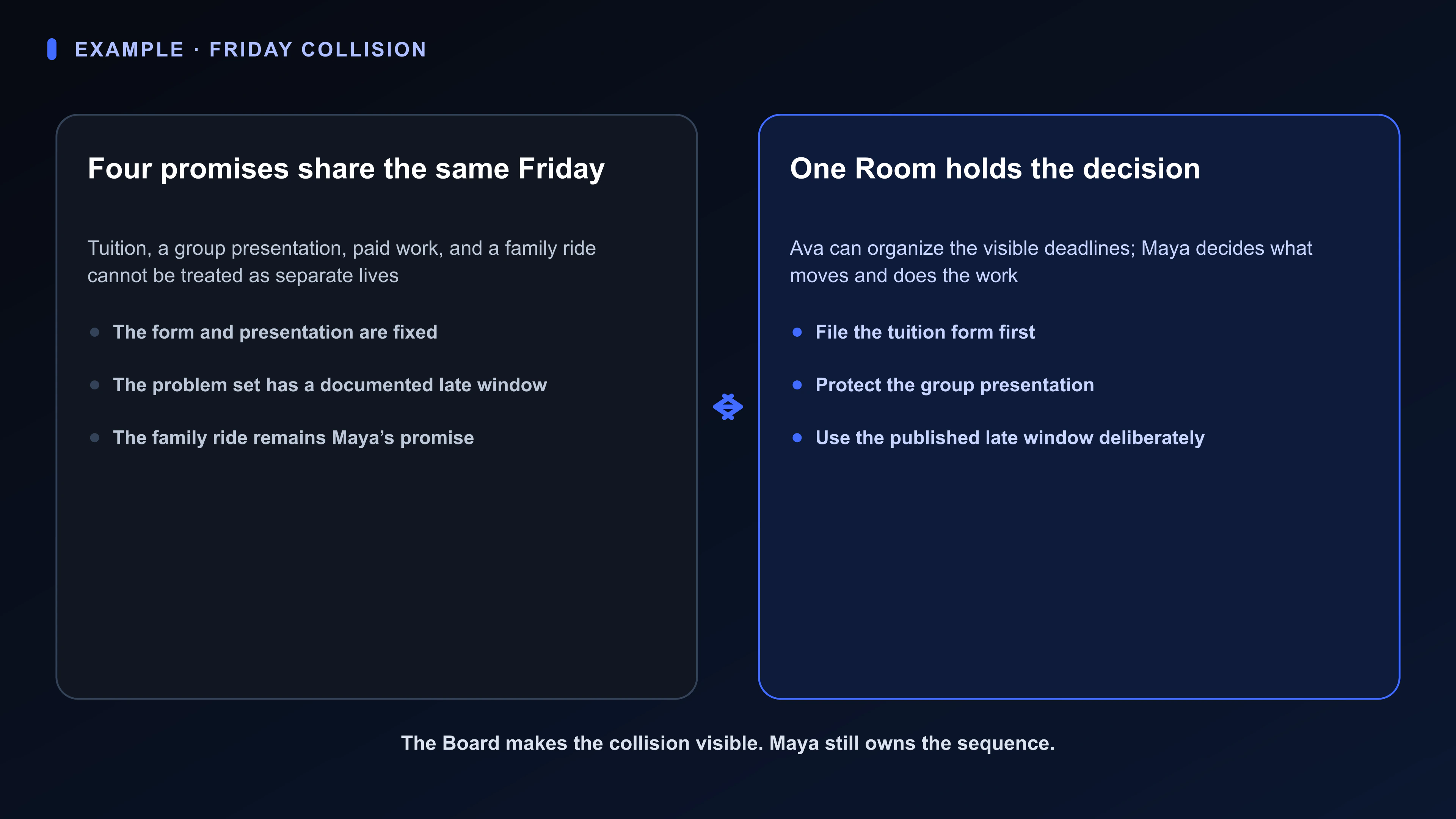 Diagram showing a working student’s Friday collision: tuition, a group presentation, a paid shift, and a family ride lead to one decision Maya owns.