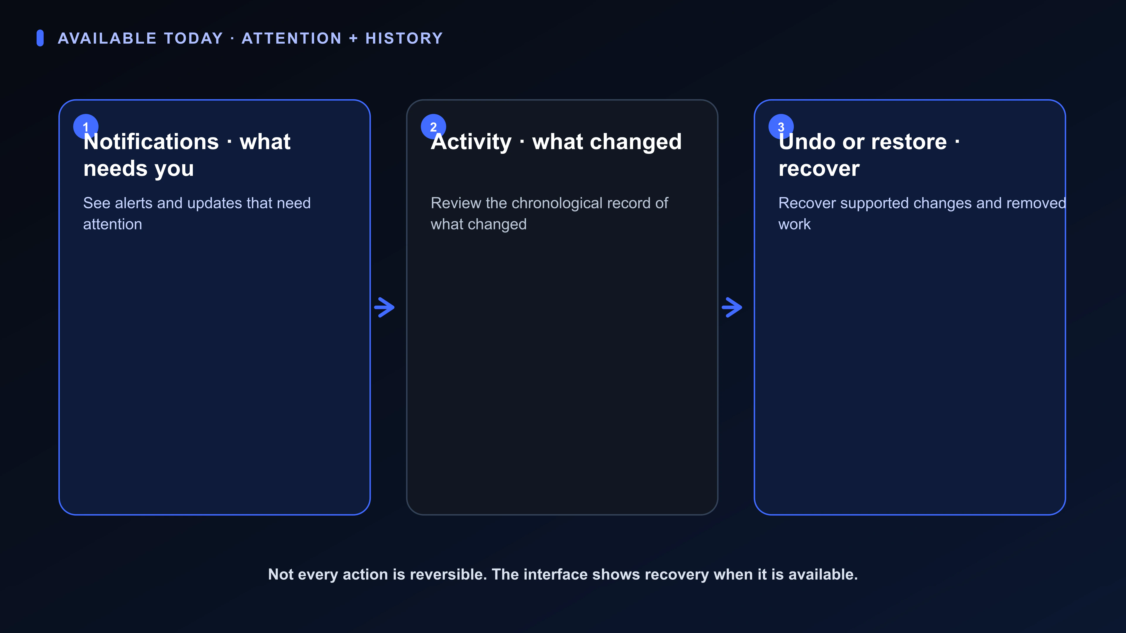 Diagram distinguishing Notifications for what needs attention, Activity for the chronological record, and supported Undo or restore paths.